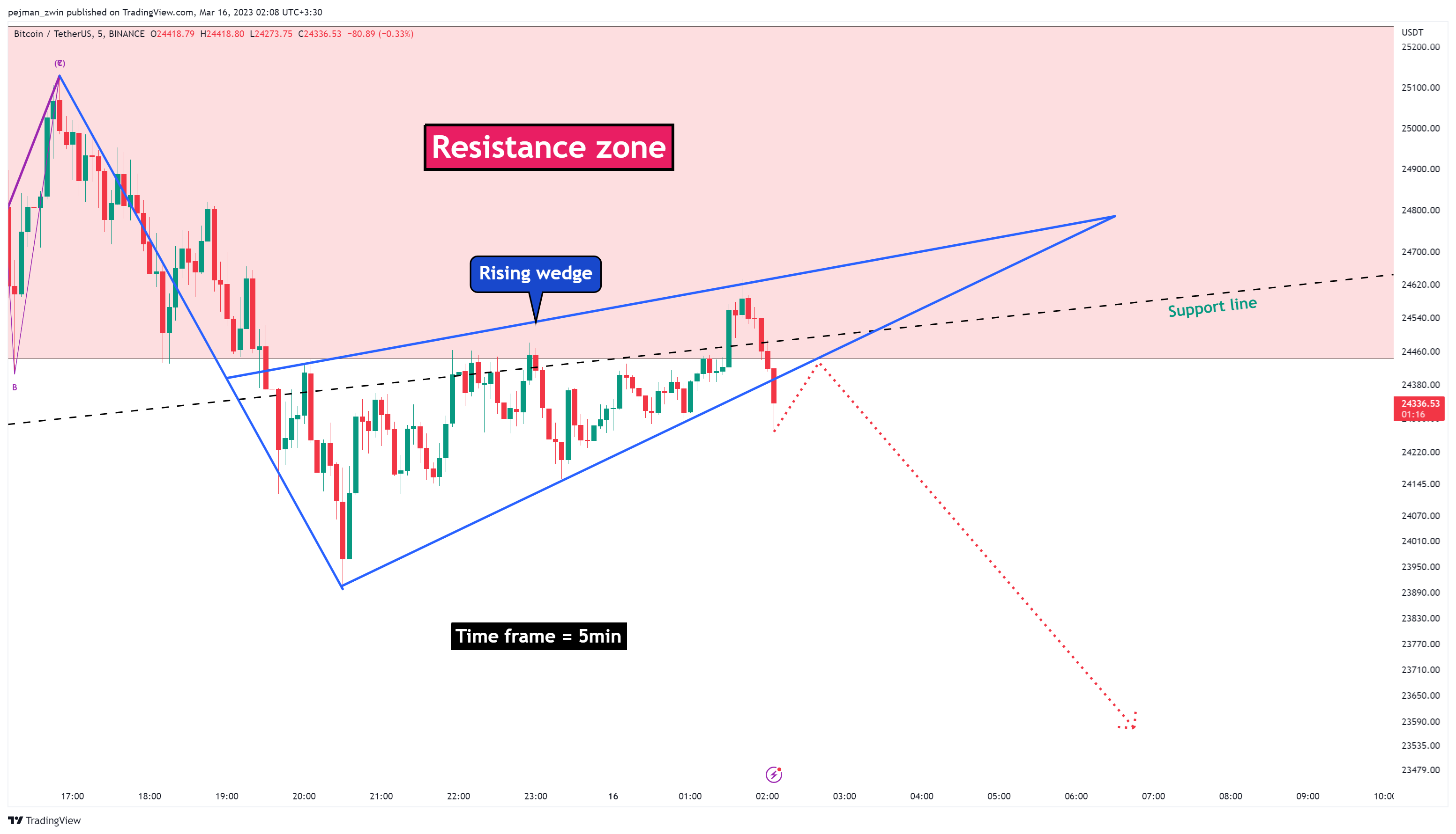BINANCE:BTCUSDT Chart Image by pejman_zwin