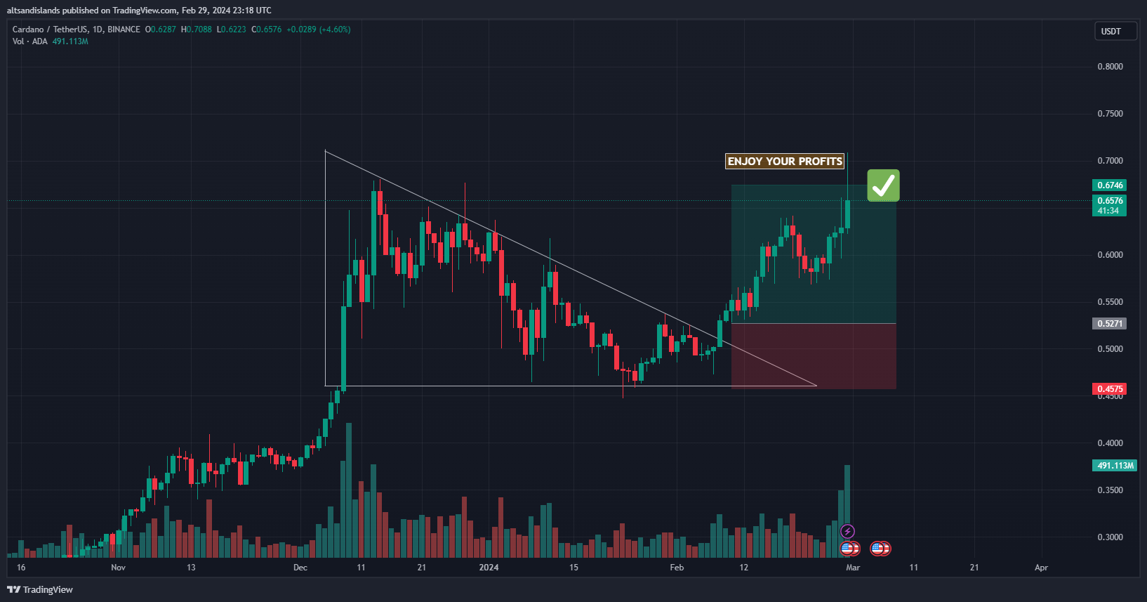 BINANCE:ADAUSDT Chart Image by altsandislands