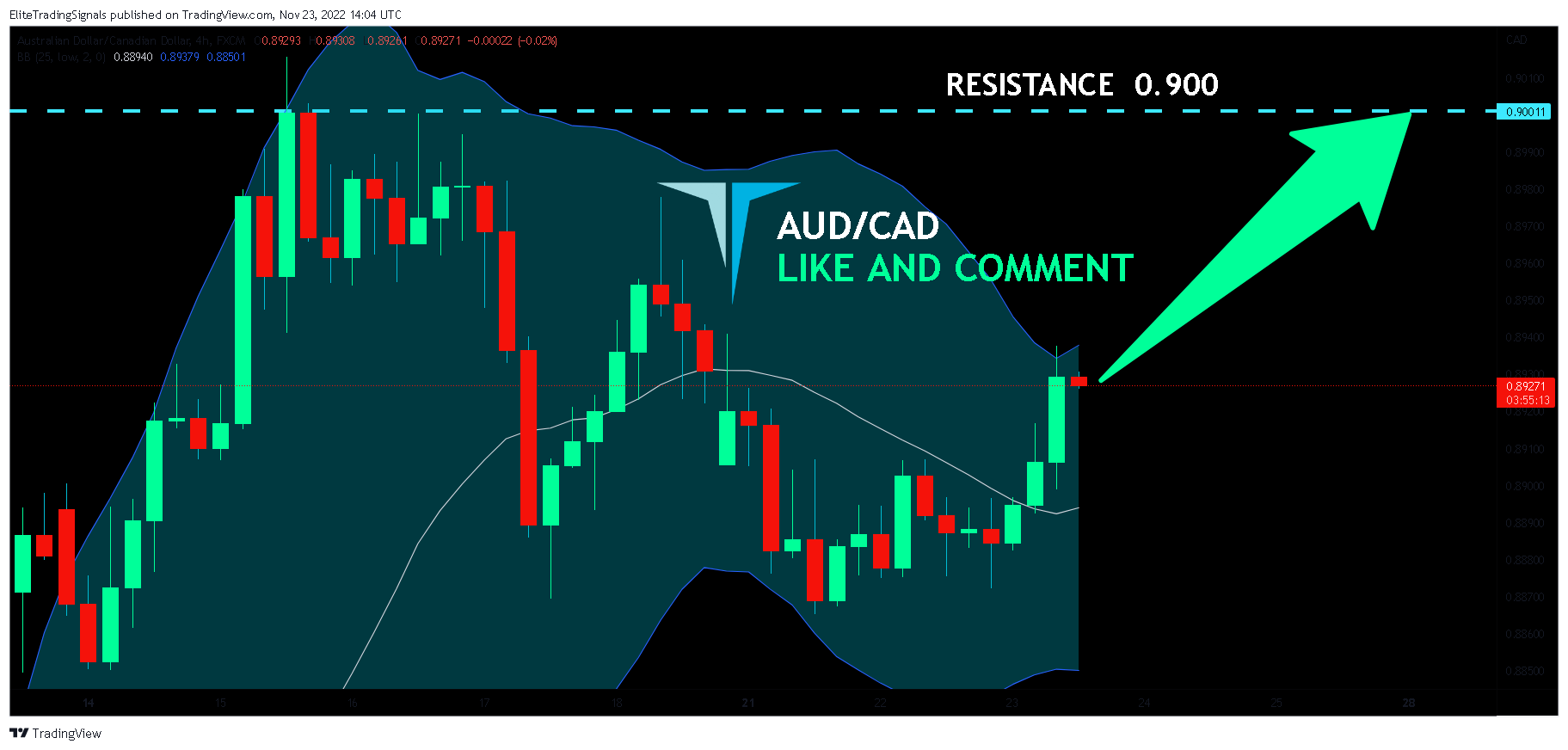 FX:AUDCAD Chart Image by EliteTradingSignals