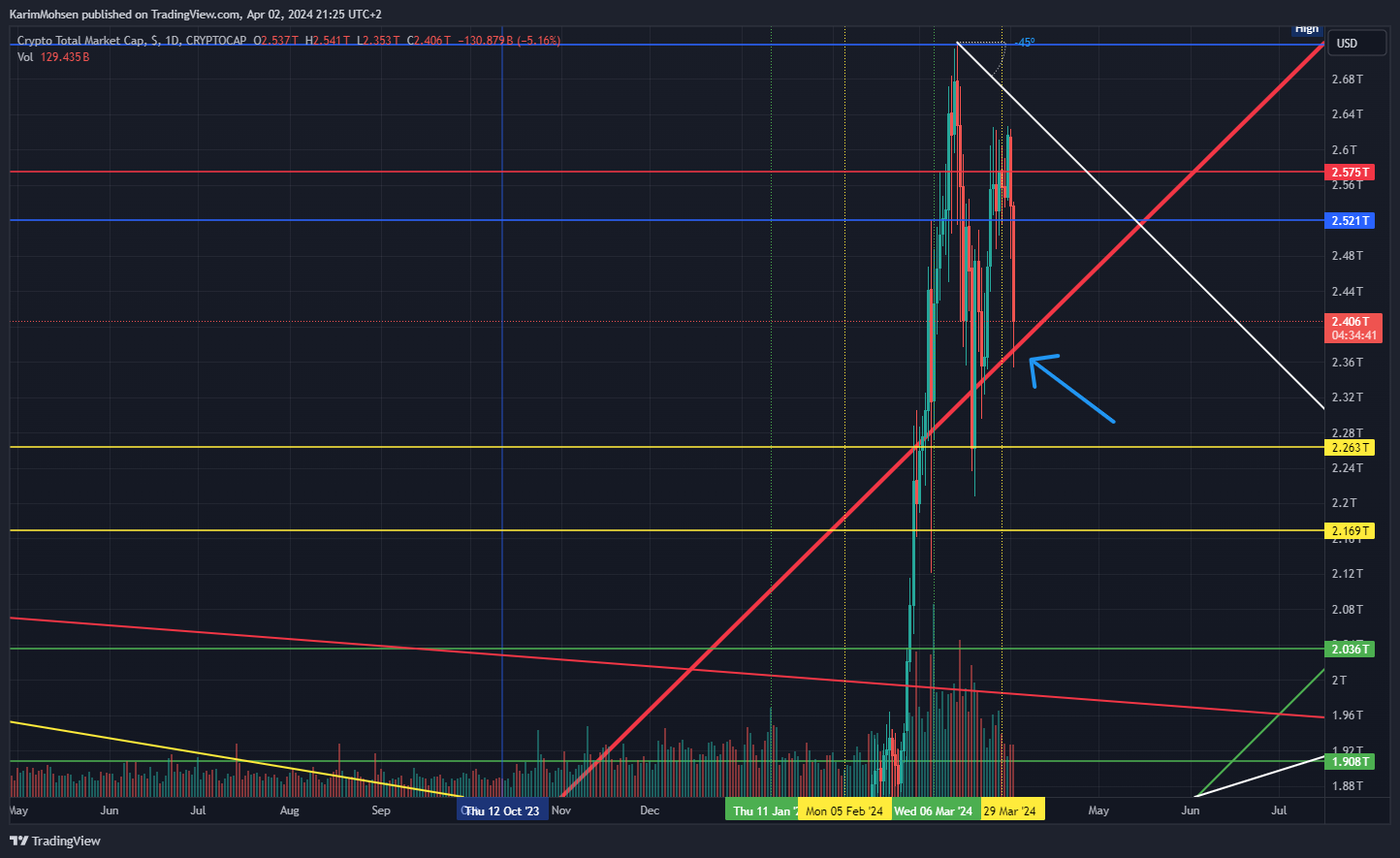 CRYPTOCAP:TOTAL Chart Image by KarimMohsen