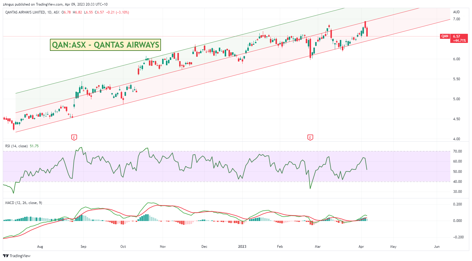 ASX:QAN Chart Image by zAngus