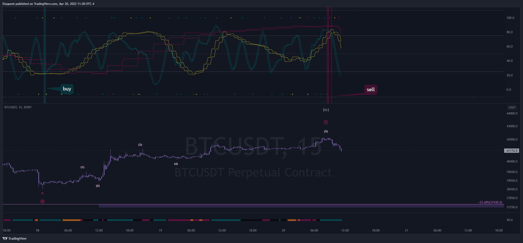 BYBIT:BTCUSDT Chart Image by notoriousbids