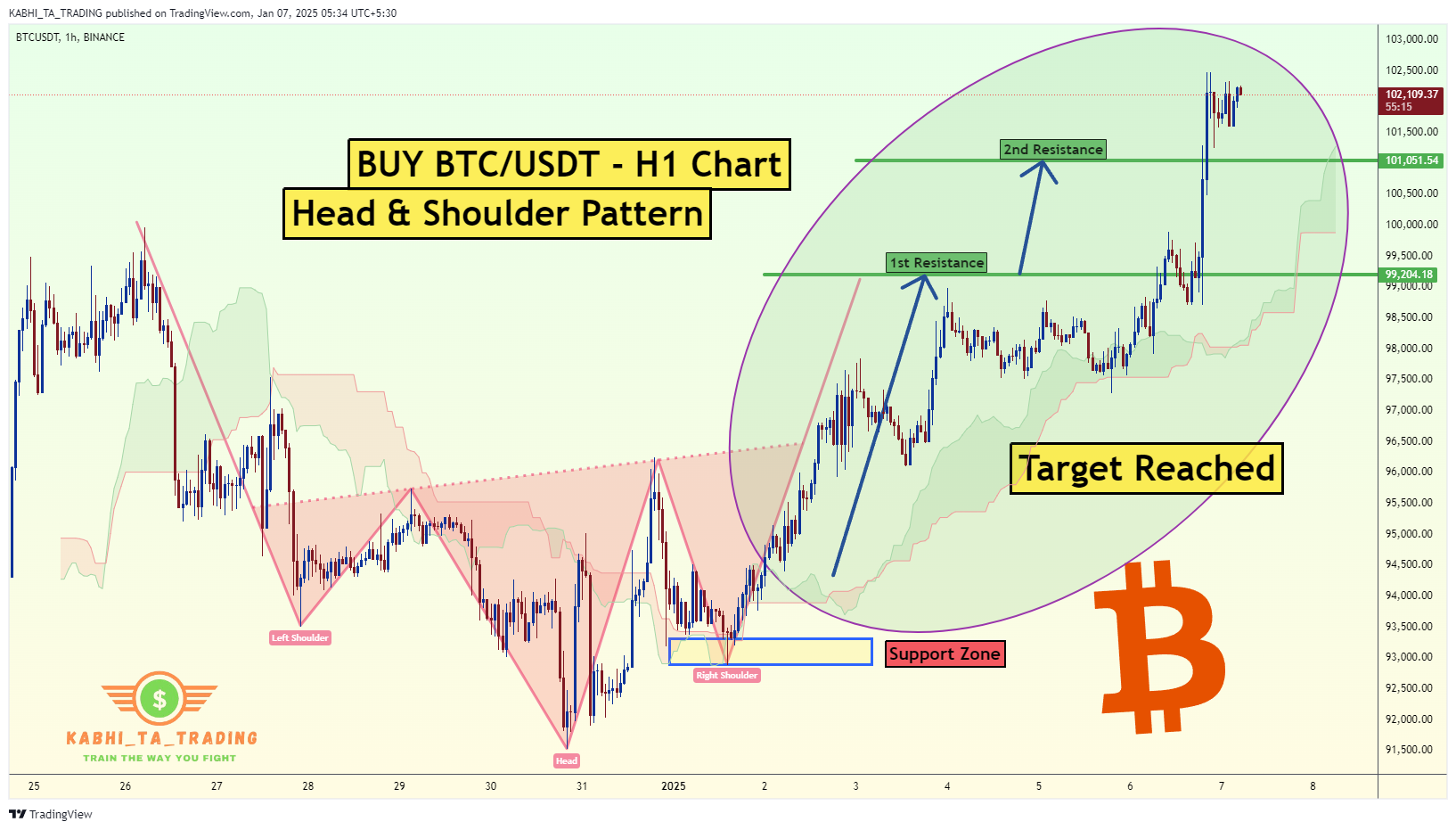 BINANCE:BTCUSDT Chart Image by KABHI_TA_TRADING