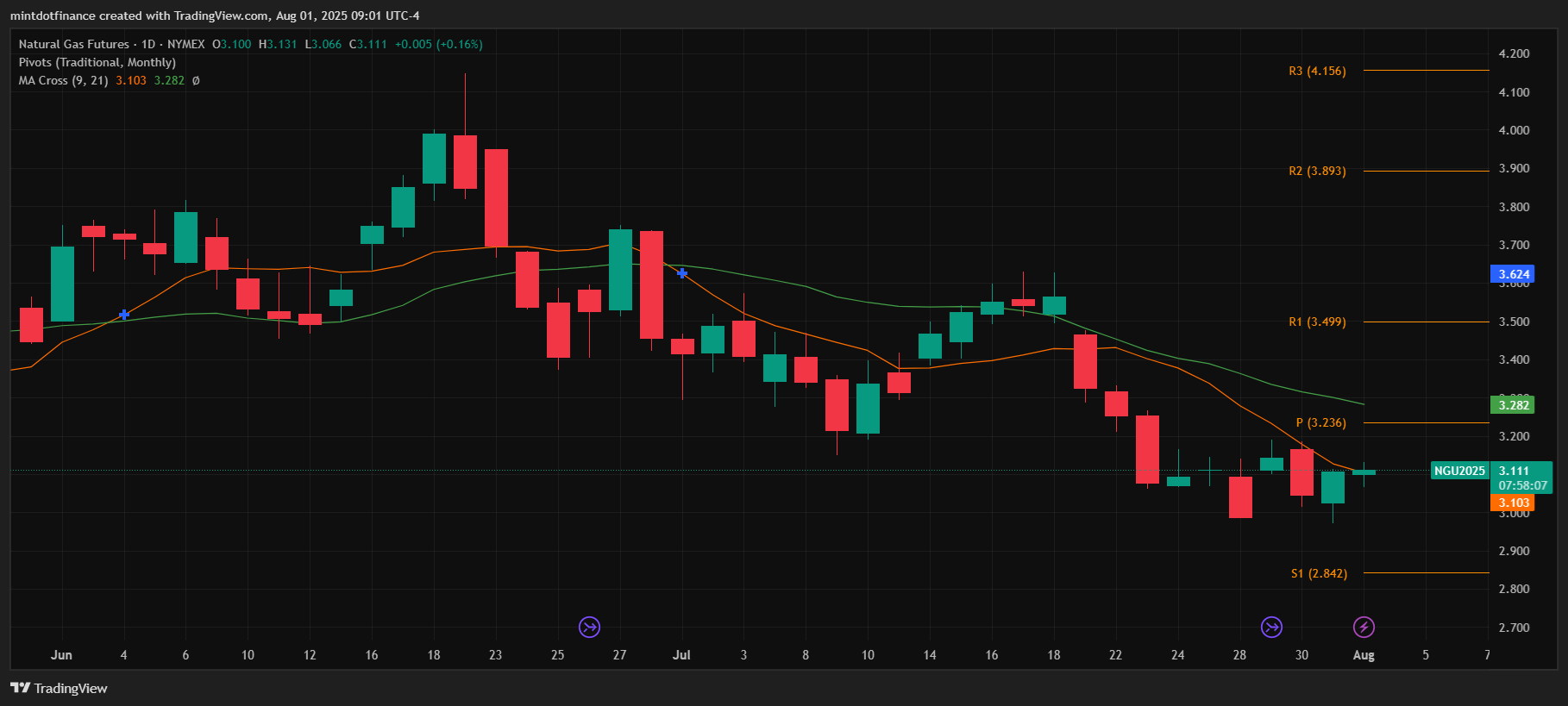 NYMEX:NG1! Chart Image by mintdotfinance