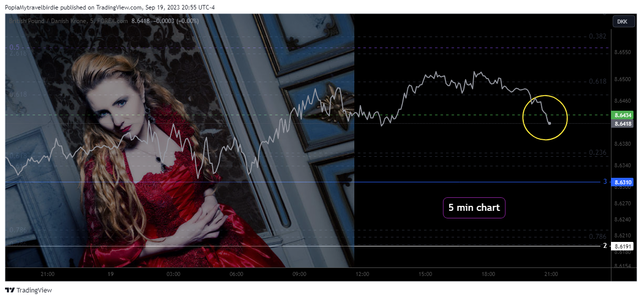 FOREXCOM:GBPDKK Chart Image by PopiaMytravelbirdie