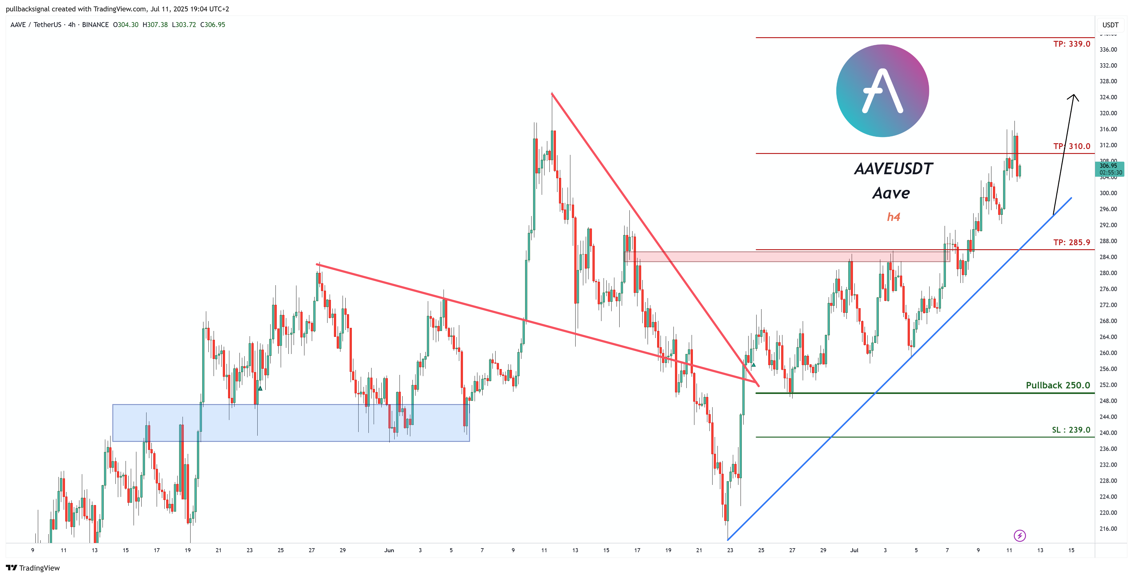 BINANCE:AAVEUSDT Chart Image by pullbacksignal