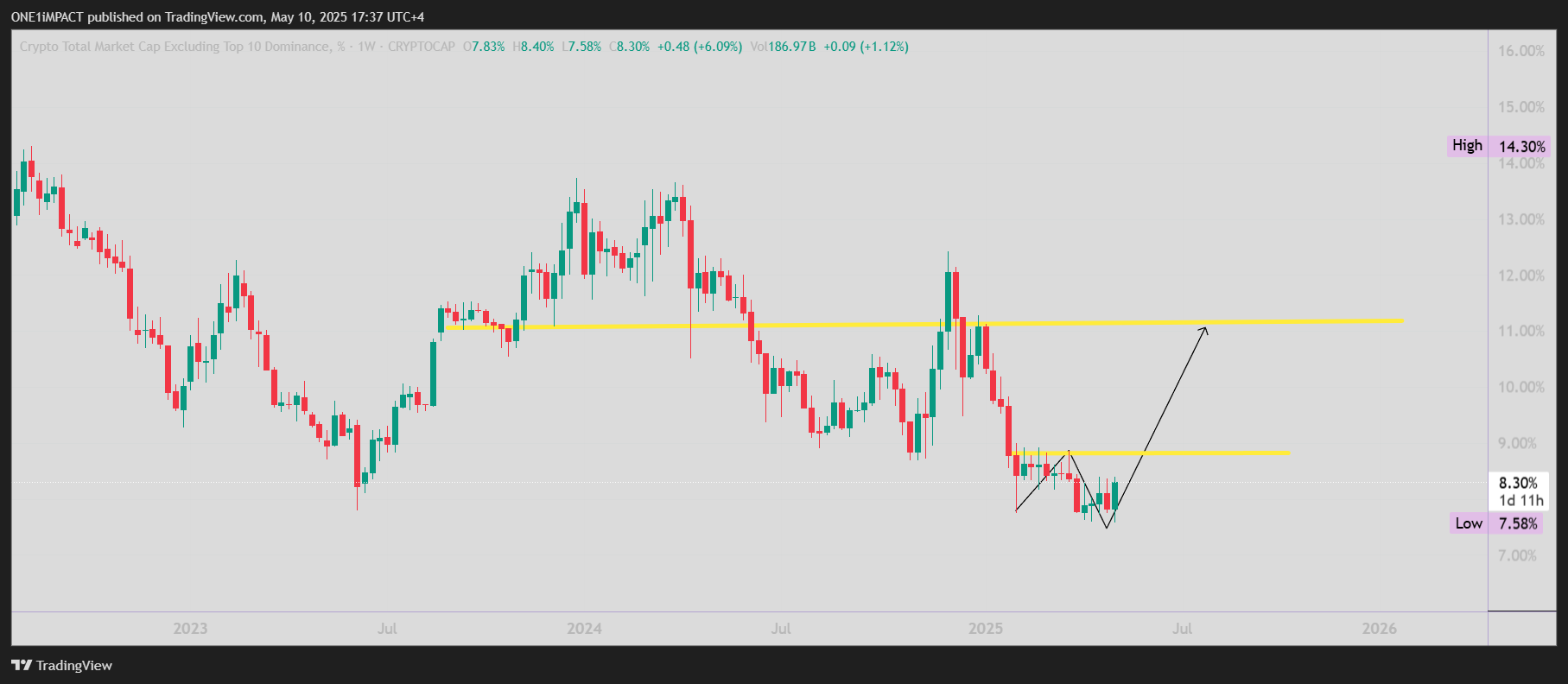 CRYPTOCAP:OTHERS.D Chart Image by ONE1iMPACT