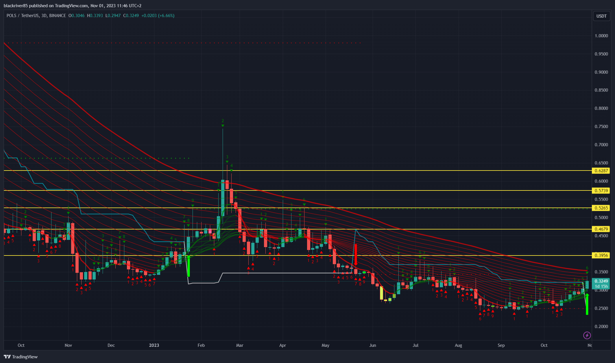 BINANCE:POLSUSDT Chart Image by blackriver85