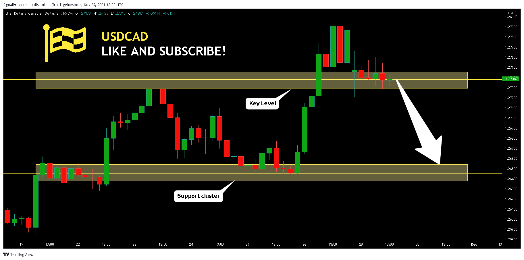 FX:USDCAD Chart Image by SignalProvider