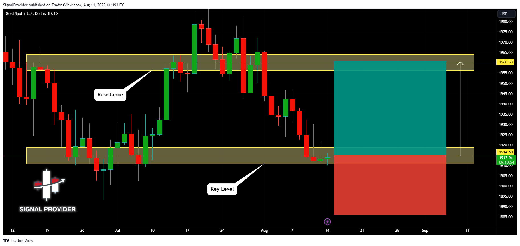 FX:XAUUSD Chart Image by SignalProvider