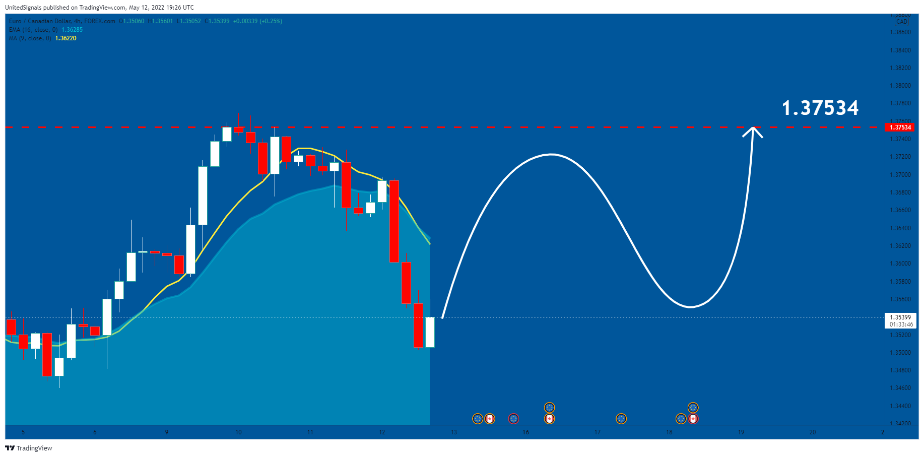 FOREXCOM:EURCAD Chart Image by UnitedSignals