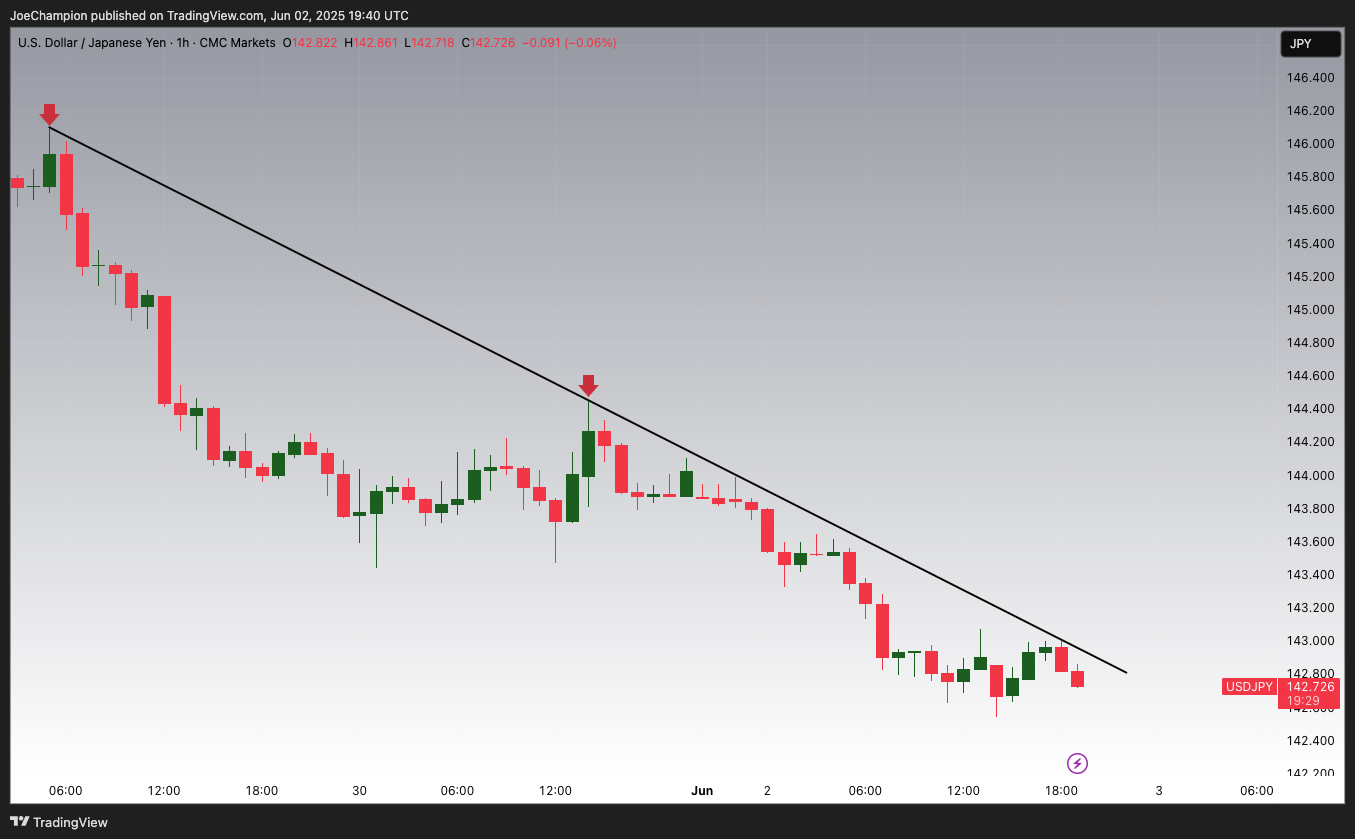 CMCMARKETS:USDJPY Chart Image by JoeChampion