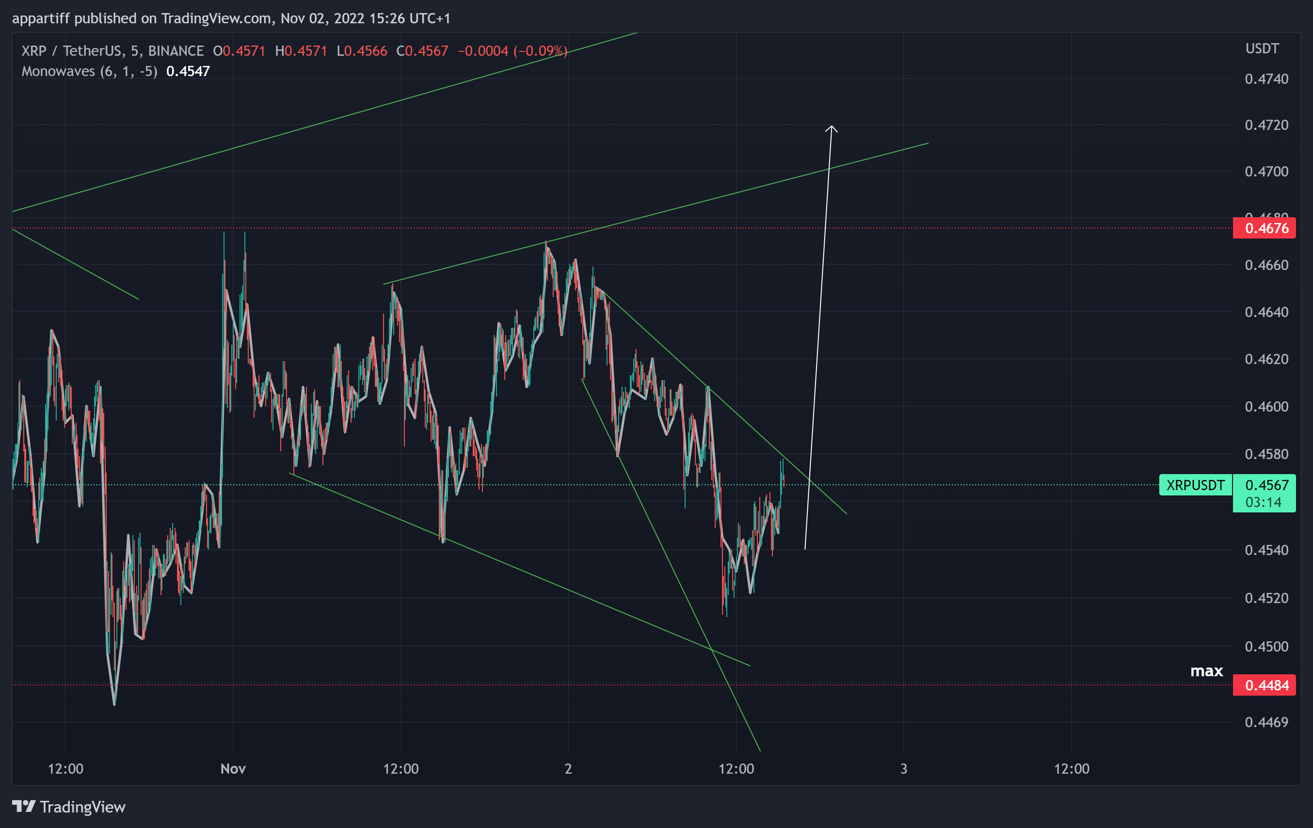 BINANCE:XRPUSDT Chart Image by appartiff