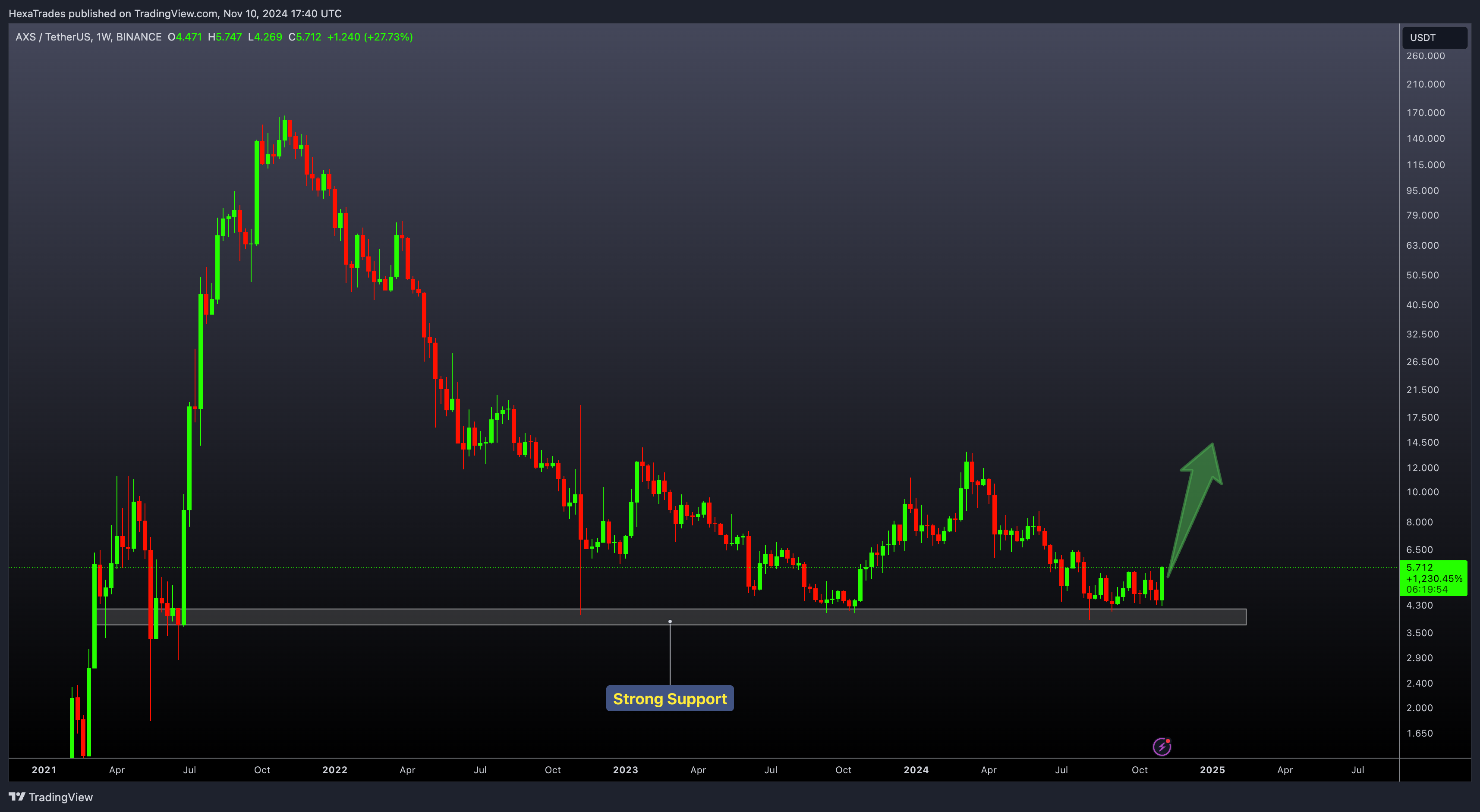 BINANCE:AXSUSDT Chart Image by HexaTrades