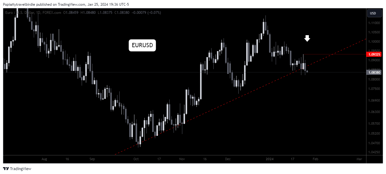 FOREXCOM:EURUSD Chart Image by PopiaMytravelbirdie
