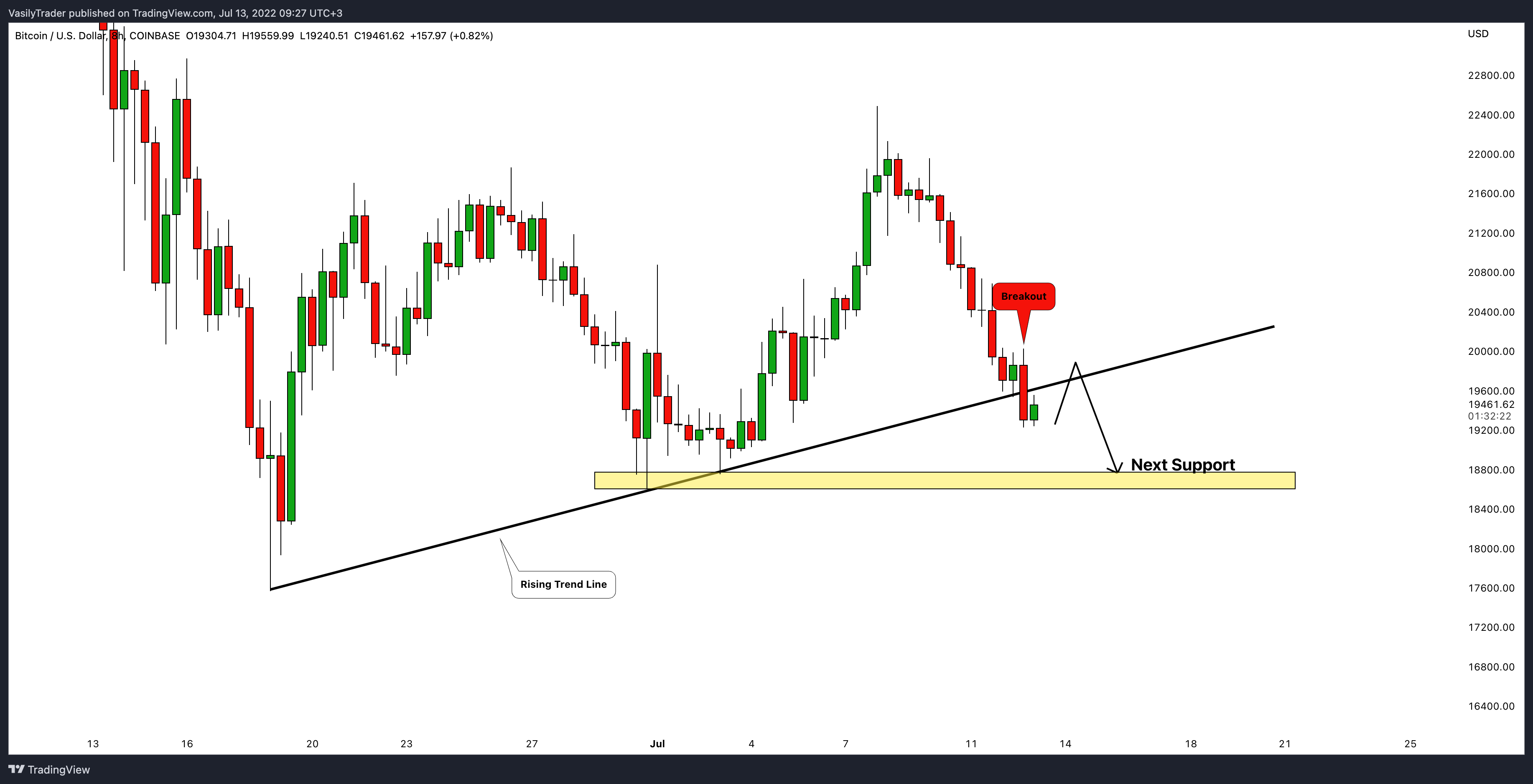 COINBASE:BTCUSD Chart Image by VasilyTrader