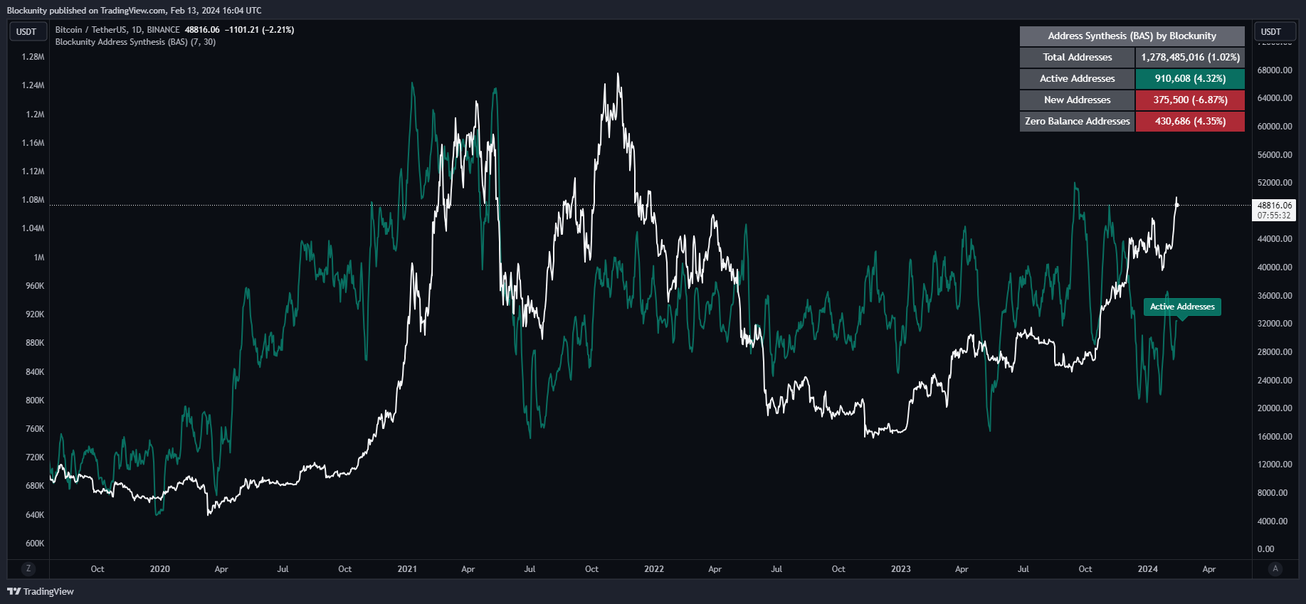 BINANCE:BTCUSDT Chart Image by Blockunity