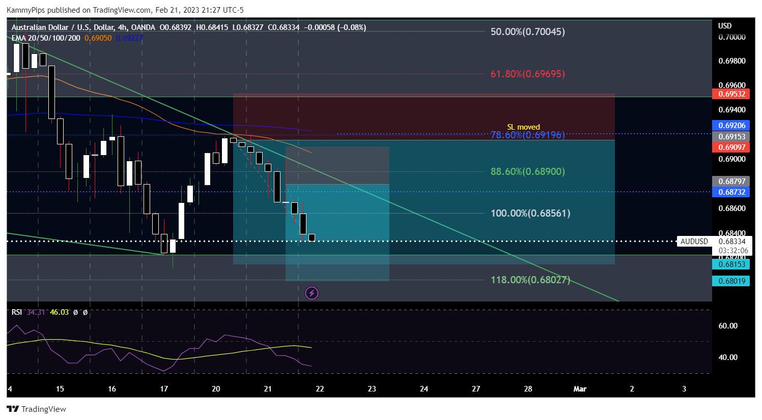 OANDA:AUDUSD Chart Image by GetRichQuickie