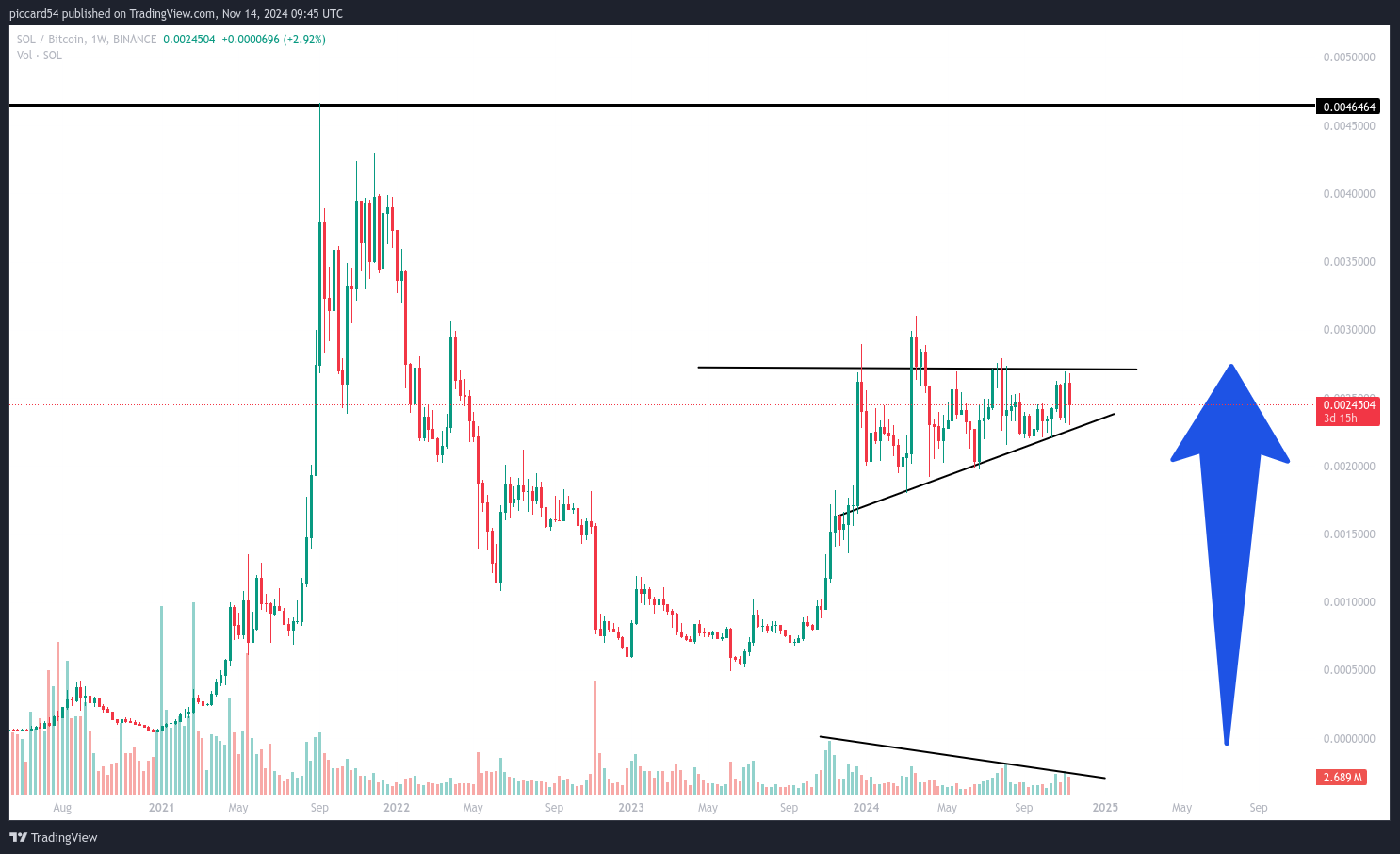 BINANCE:SOLBTC Chart Image by piccard54