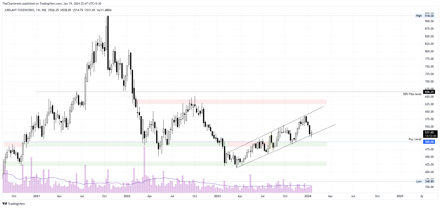 NSE:JUBLFOOD Chart Image by TheChartereds