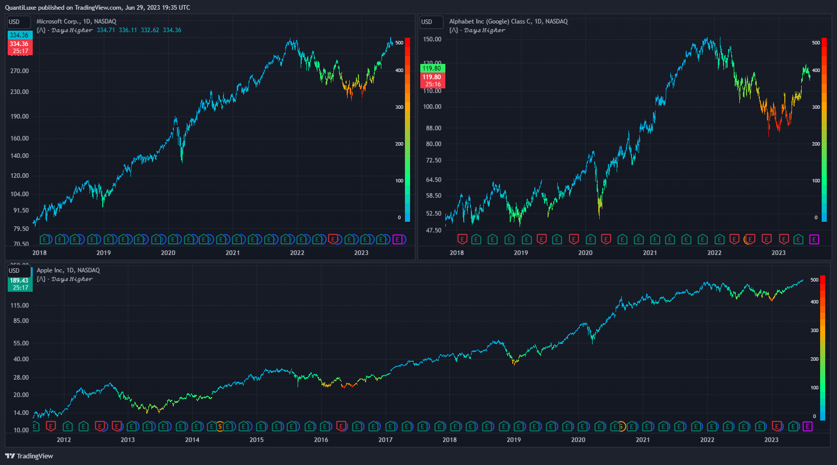 NASDAQ:GOOG Chart Image by EliCobra