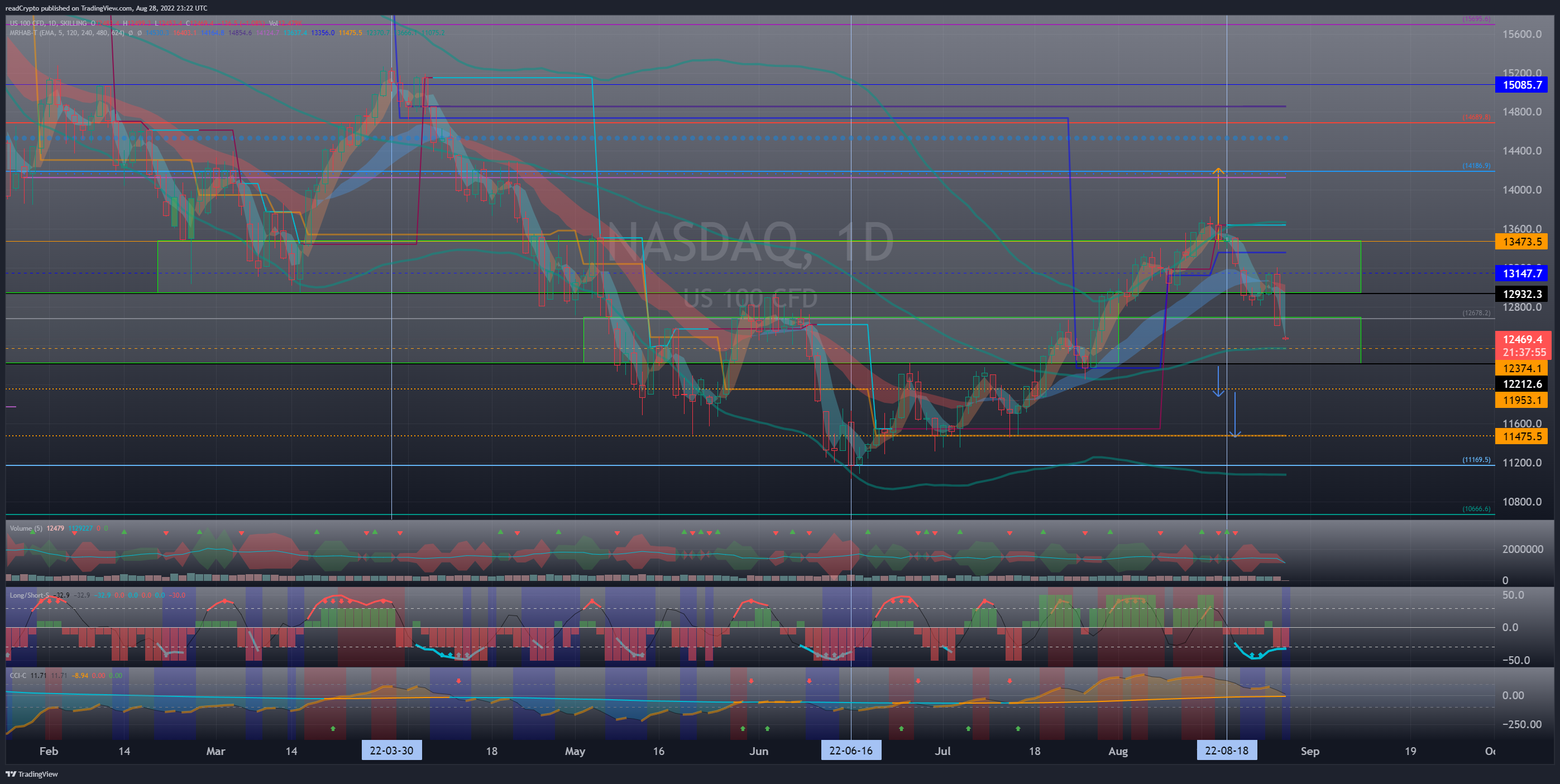 SKILLING:NASDAQ Chart Image by readCrypto