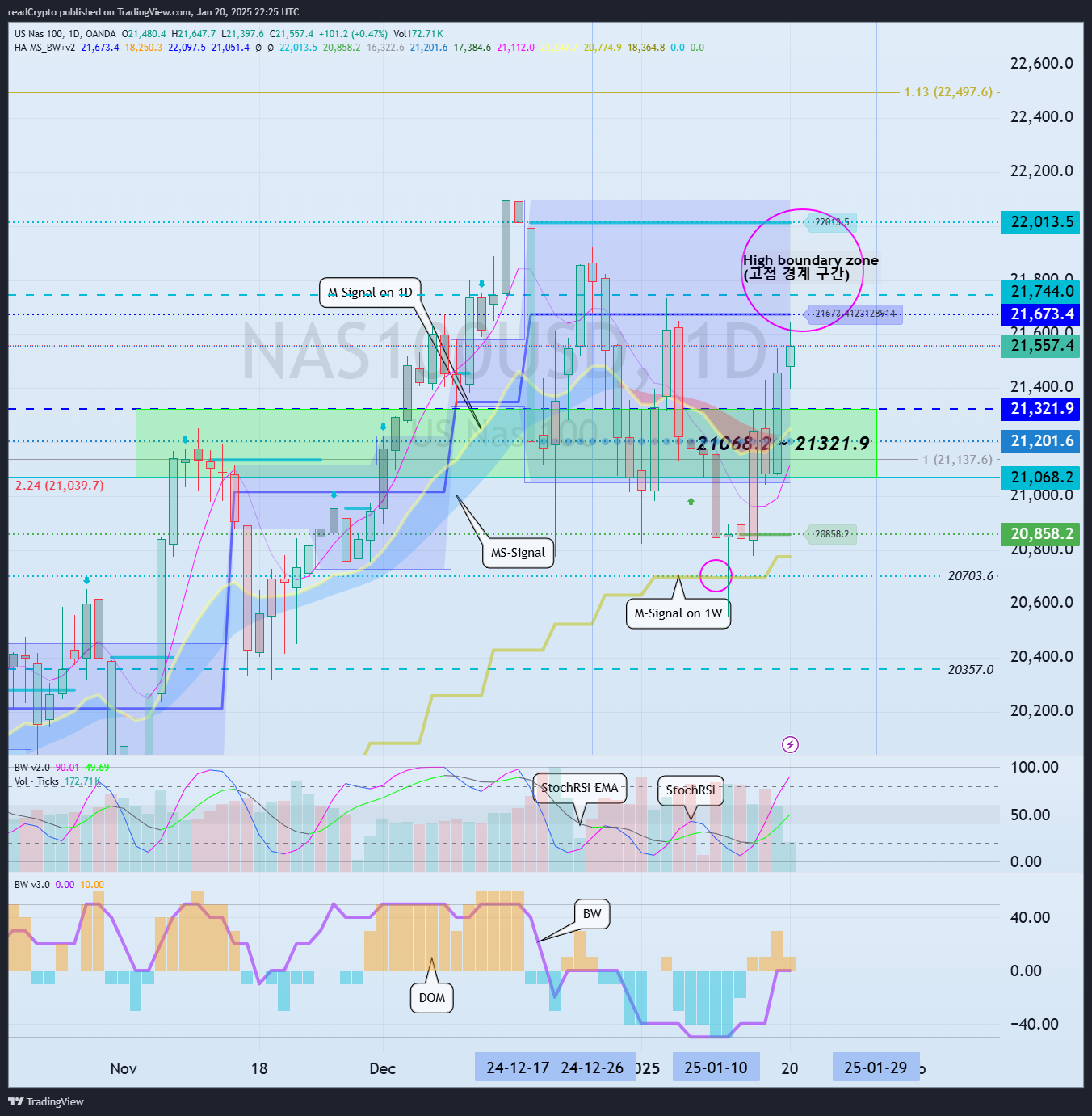 OANDA:NAS100USD Chart Image by readCrypto