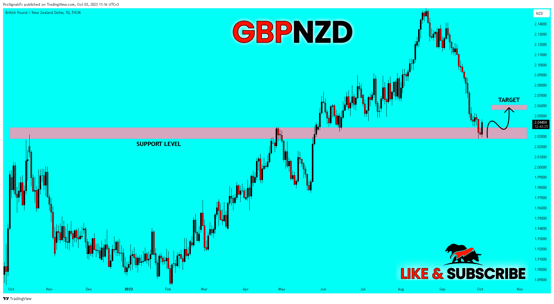 FX:GBPNZD Chart Image by ProSignalsFx