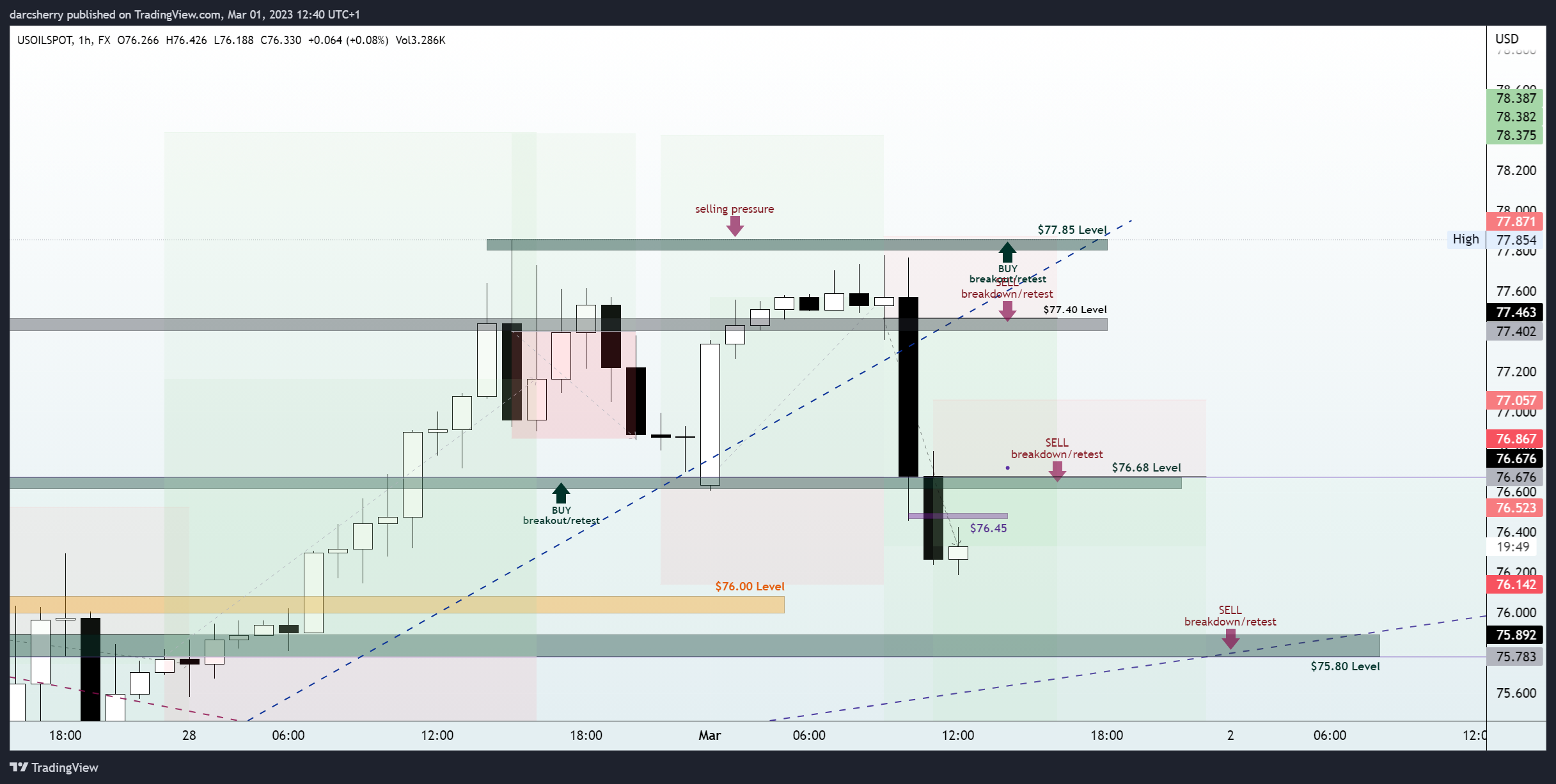 FX:USOILSPOT Chart Image by darcsherry