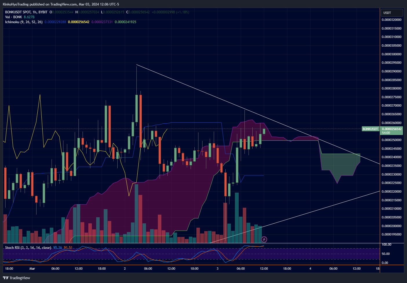 BYBIT:BONKUSDT Chart Image by KinkoHyoTrading