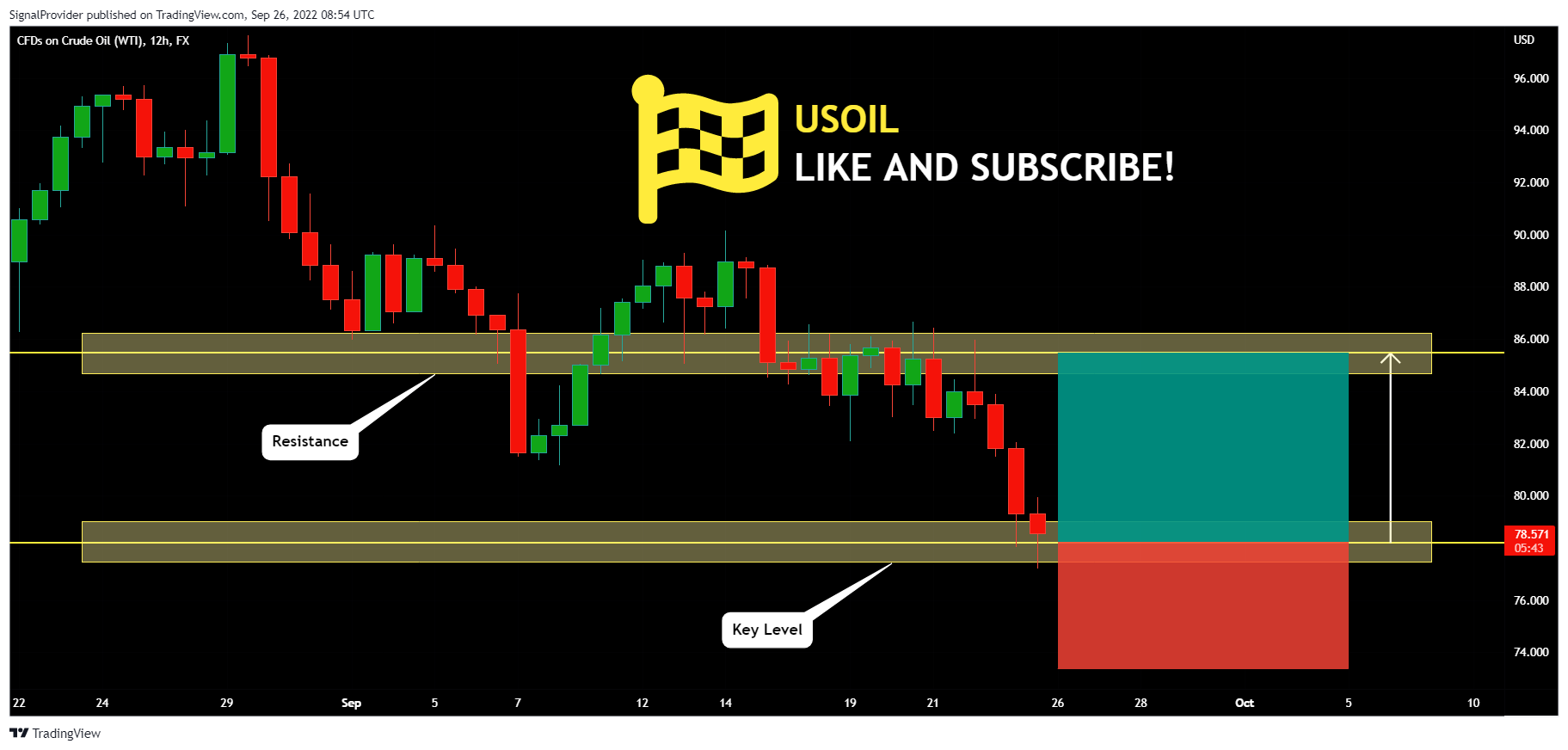 FX:USOIL Chart Image by SignalProvider