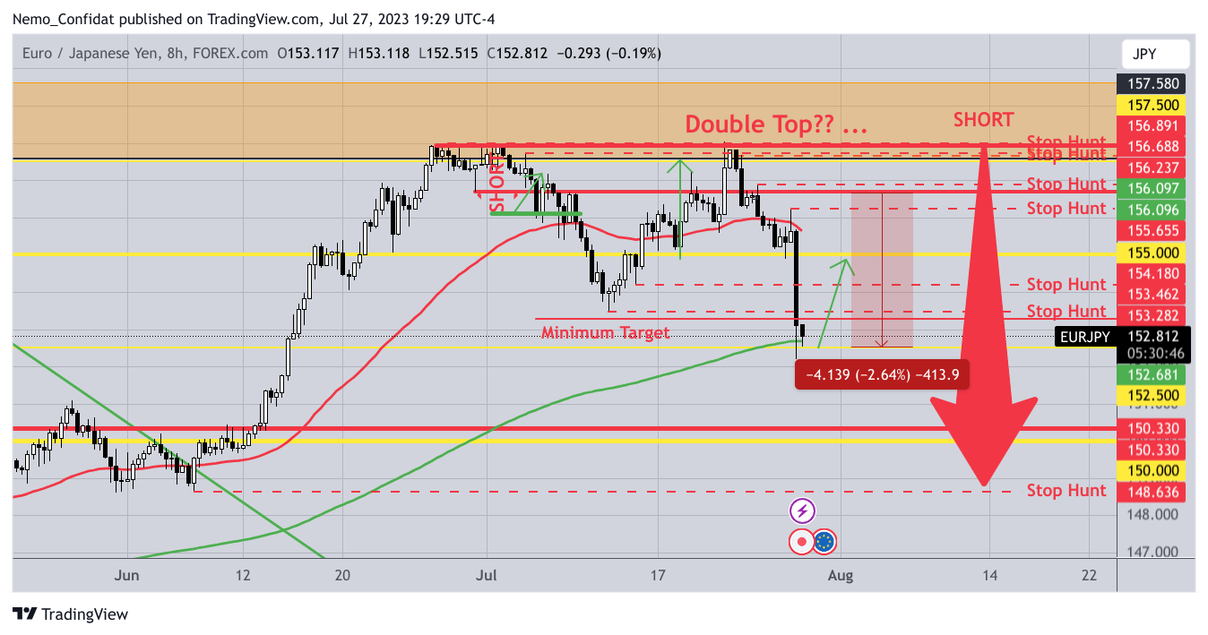 FOREXCOM:EURJPY Chart Image by Nemo_Confidat