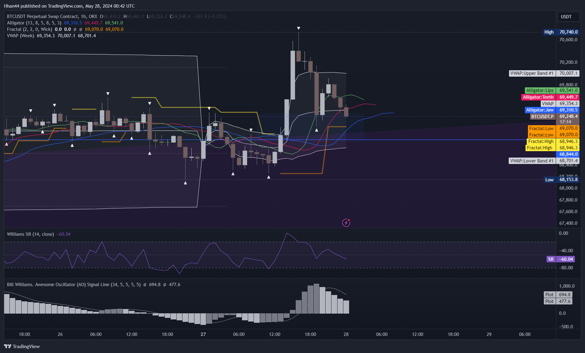 OKX:BTCUSDT.P Chart Image by Hhan44