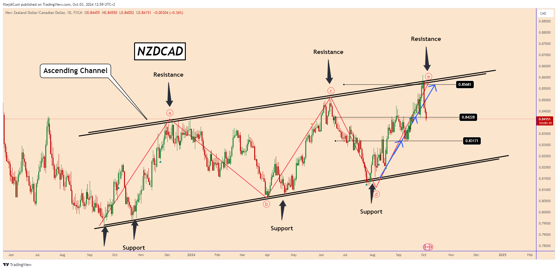 FX:NZDCAD Chart Image by KlejdiCuni