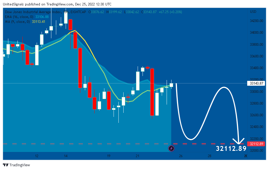 EIGHTCAP:US30 Chart Image by UnitedSignals