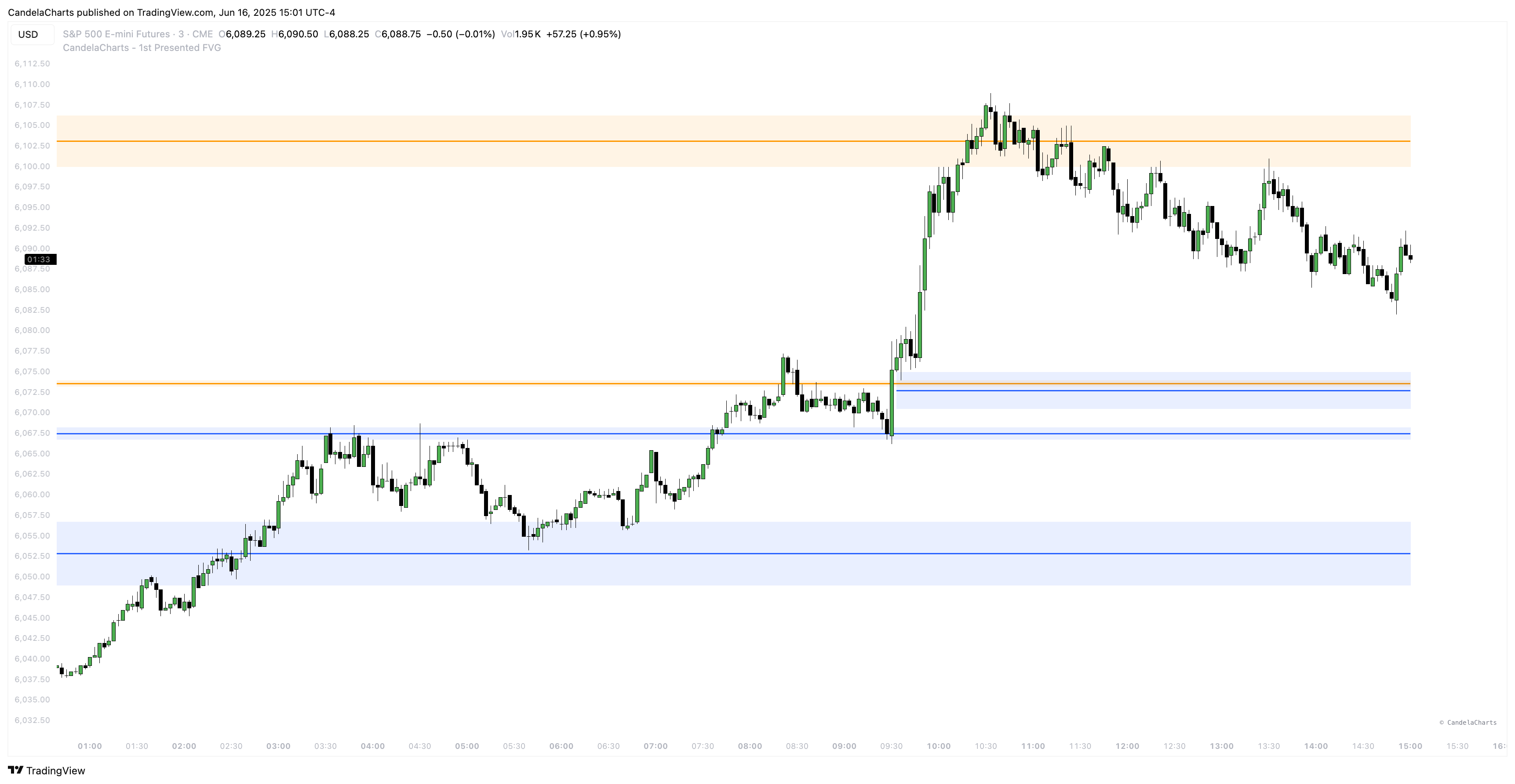 CME_MINI:ES1! Chart Image by CandelaCharts