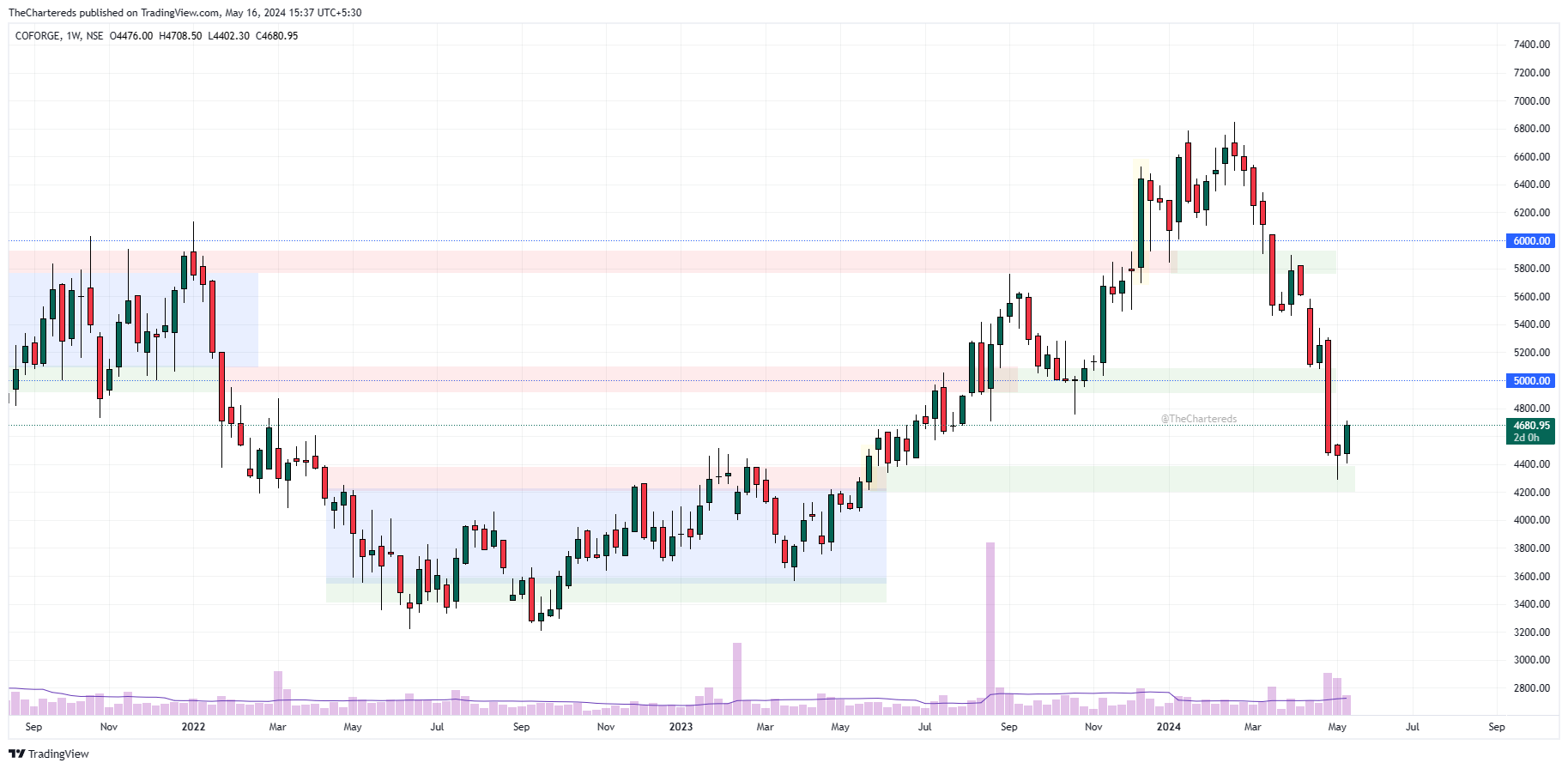 NSE:COFORGE Chart Image by TheChartereds