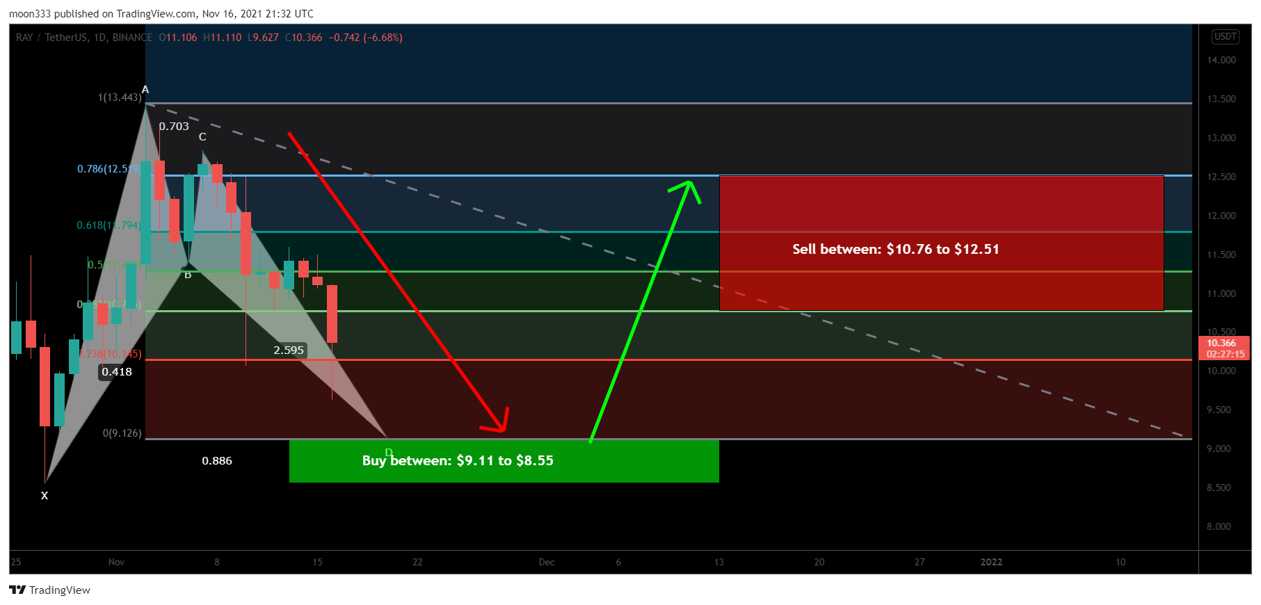BINANCE:RAYUSDT Chart Image by moon333