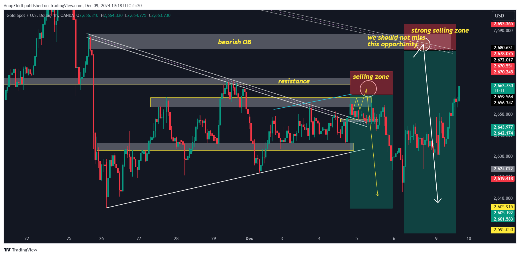 OANDA:XAUUSD Chart Image by AnupZiddi