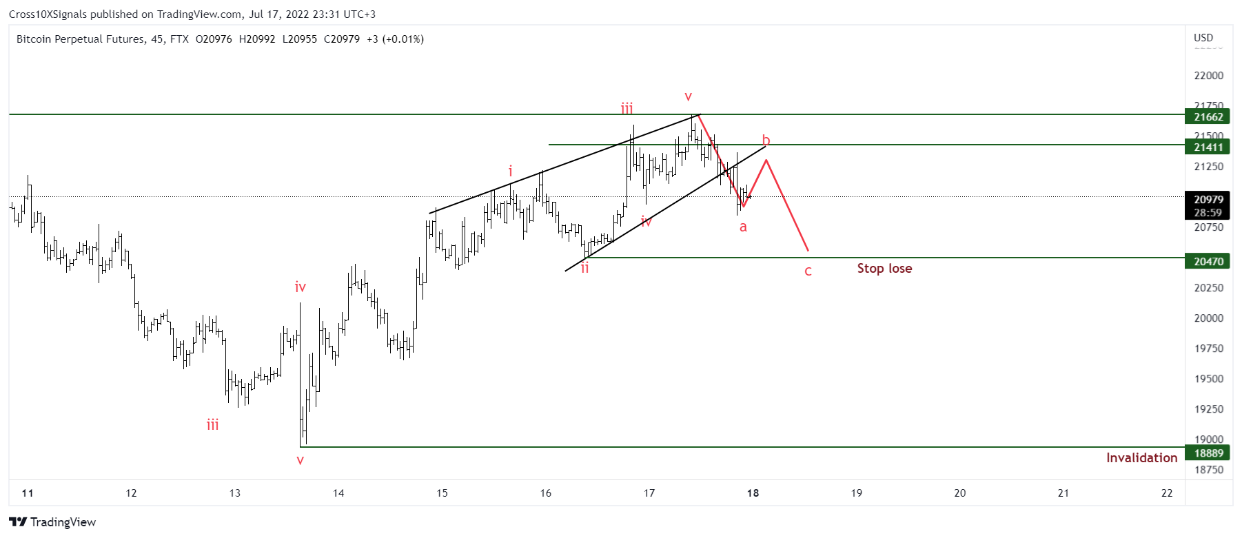 FTX:BTCPERP Chart Image by Cross10XSignals