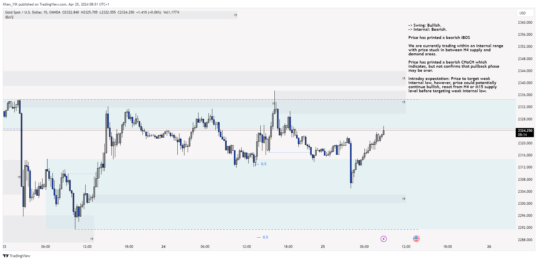 OANDA:XAUUSD Chart Image by Khan_YIK