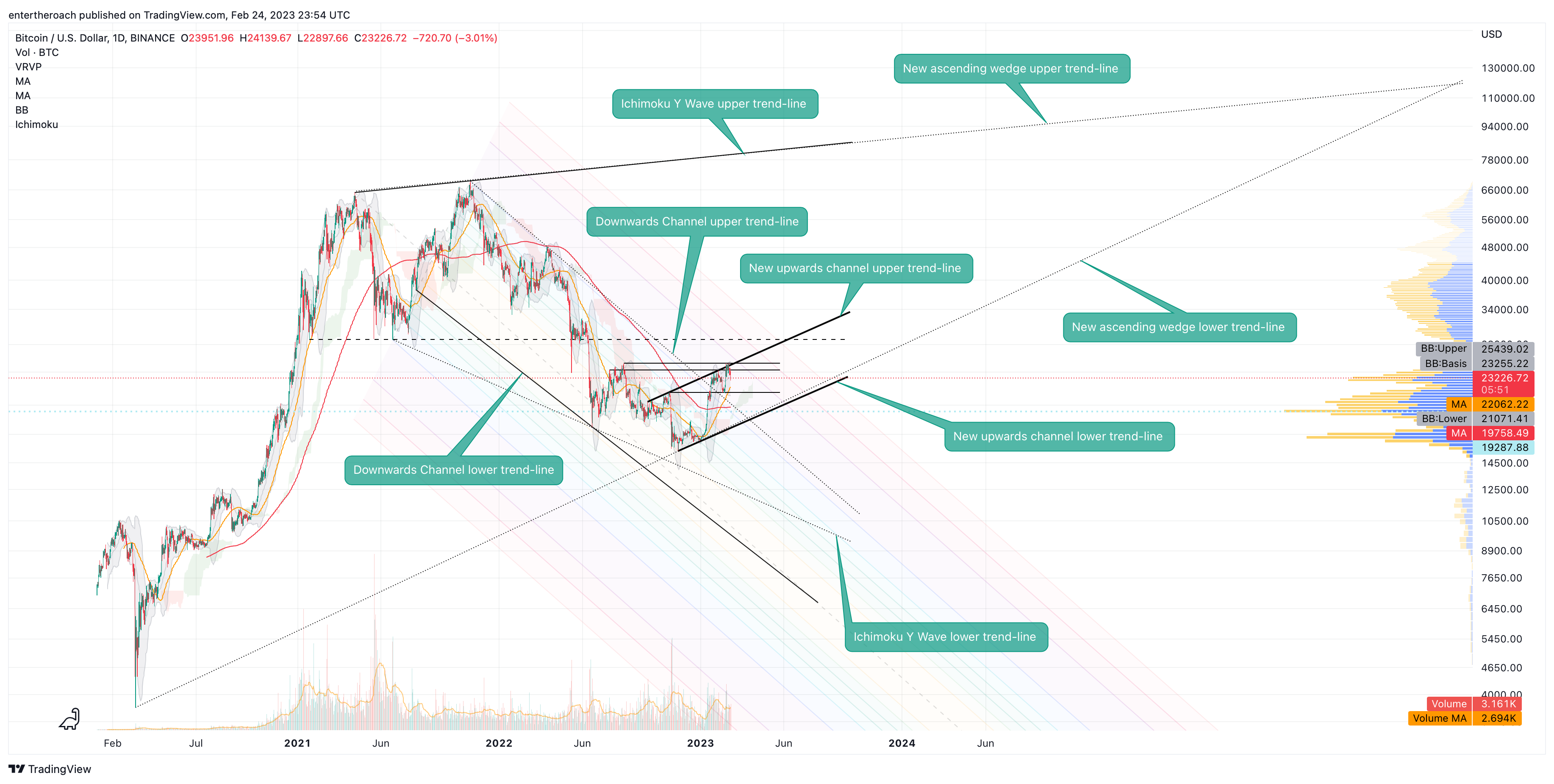 BINANCE:BTCUSD Chart Image by TradingThroughTheLens