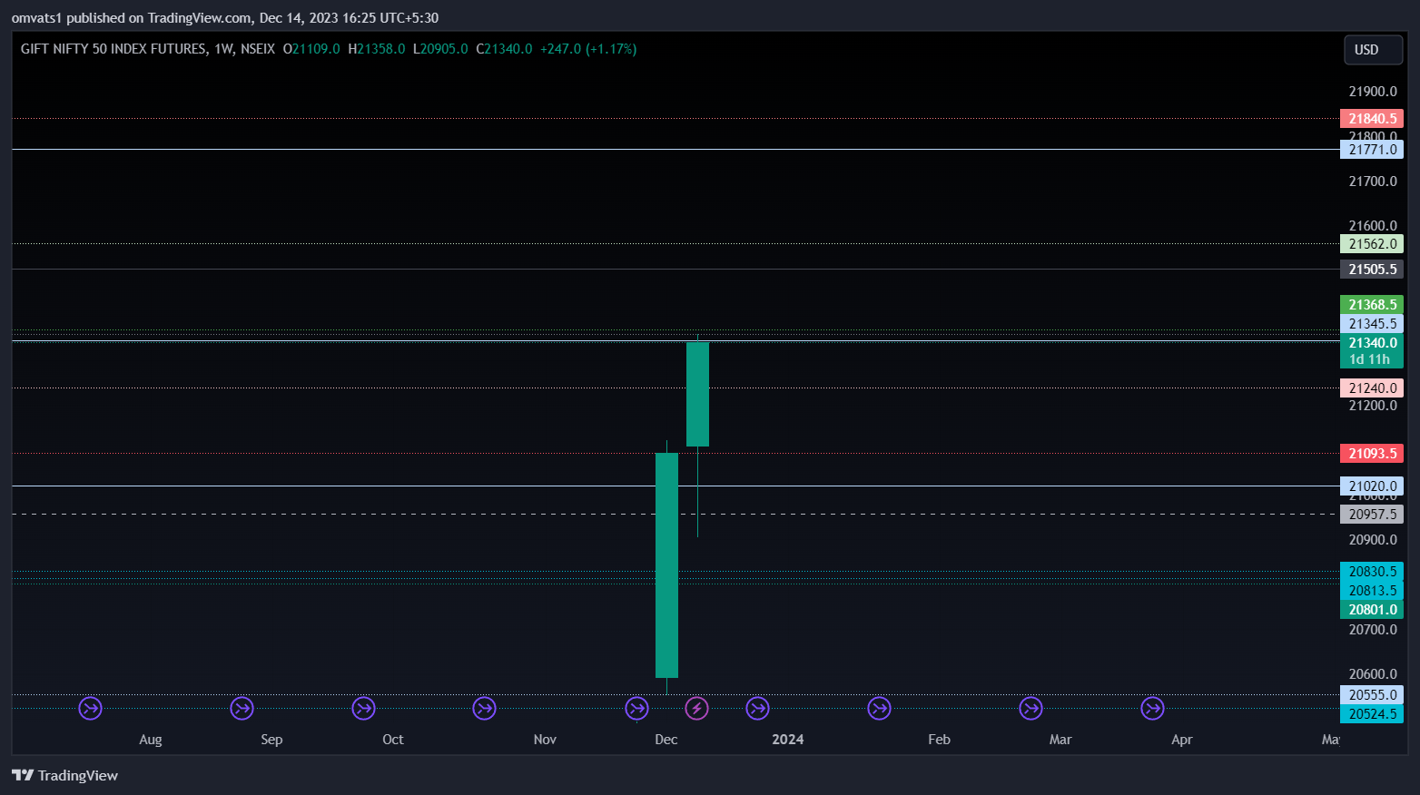 NSEIX:NIFTY1! Chart Image by omvats1