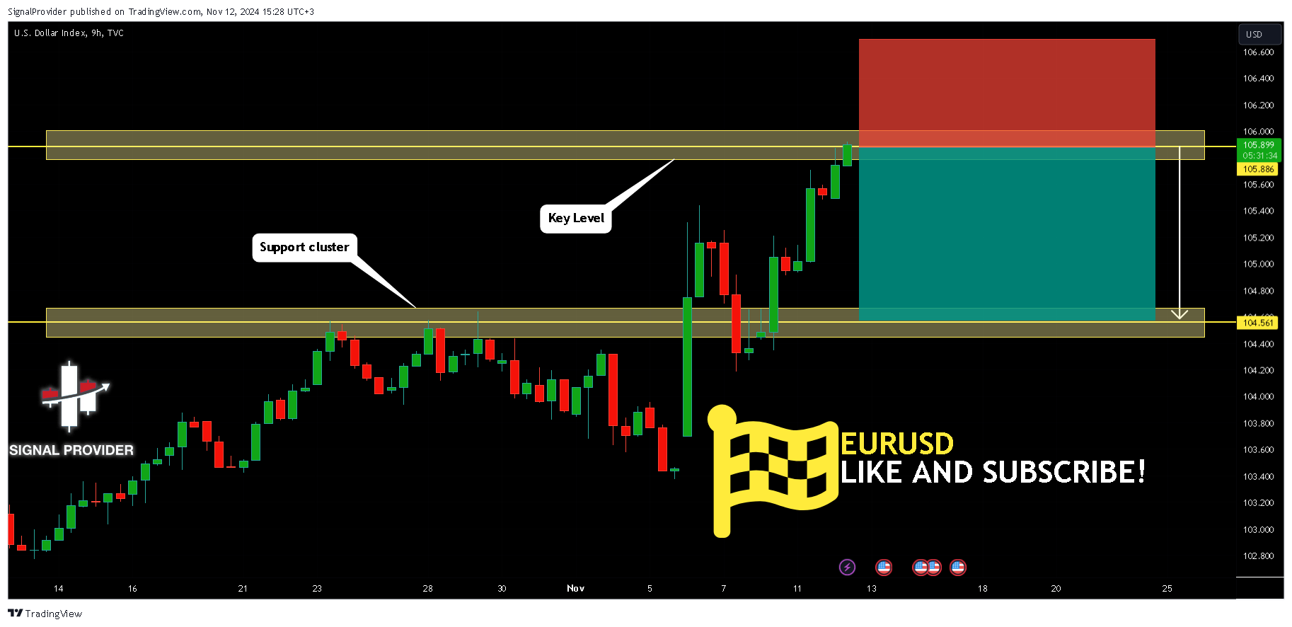 TVC:DXY Chart Image by SignalProvider