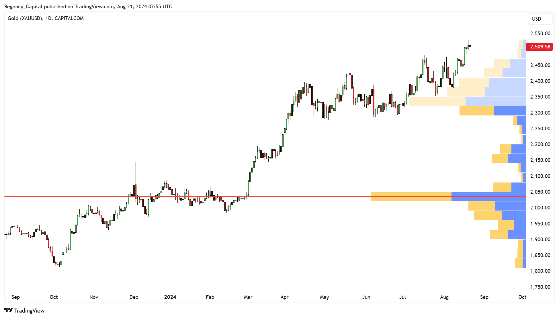 CAPITALCOM:GOLD Chart Image by Regency_Capital