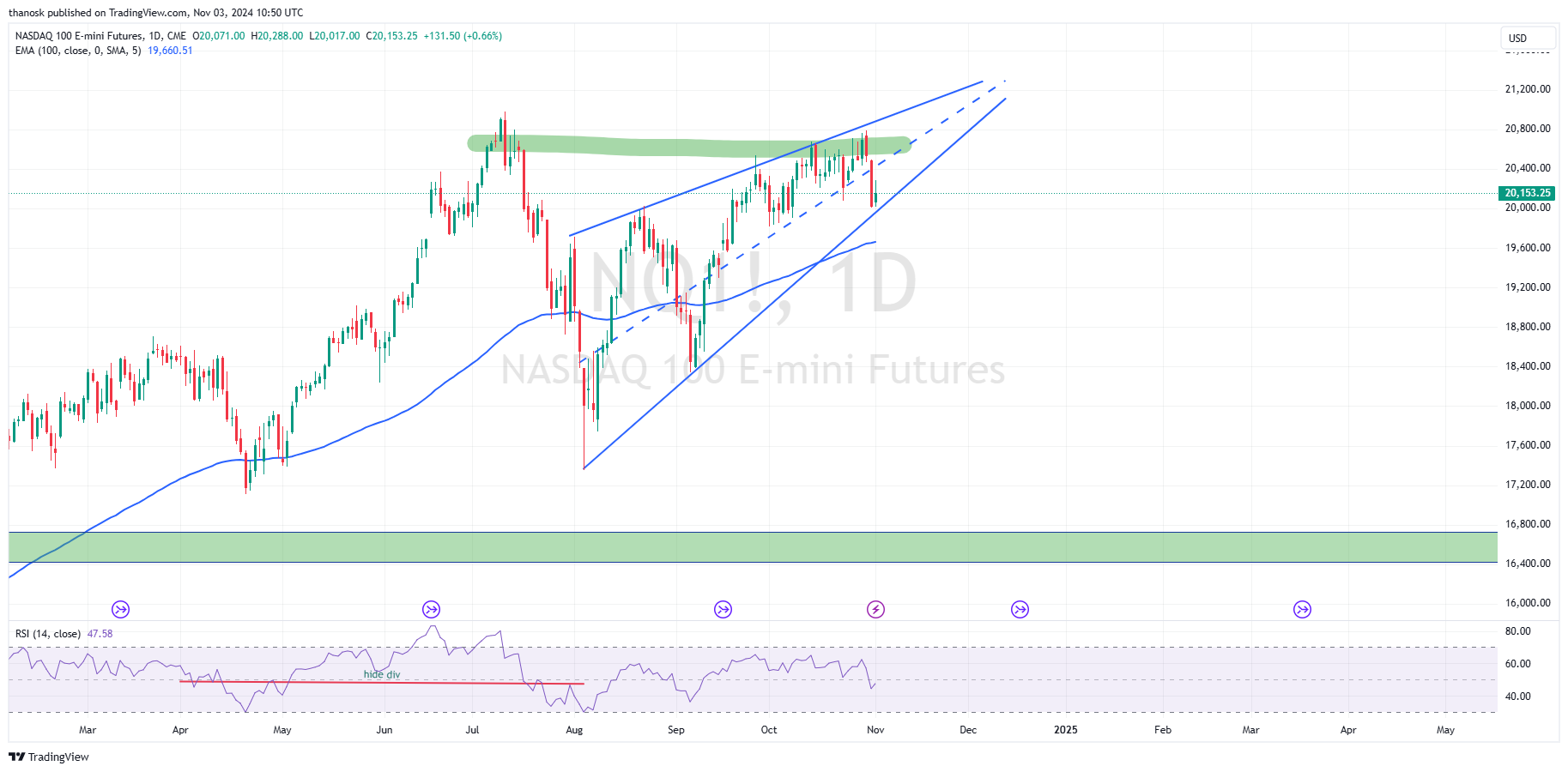 CME_MINI_DL:NQ1! Chart Image by thanosk