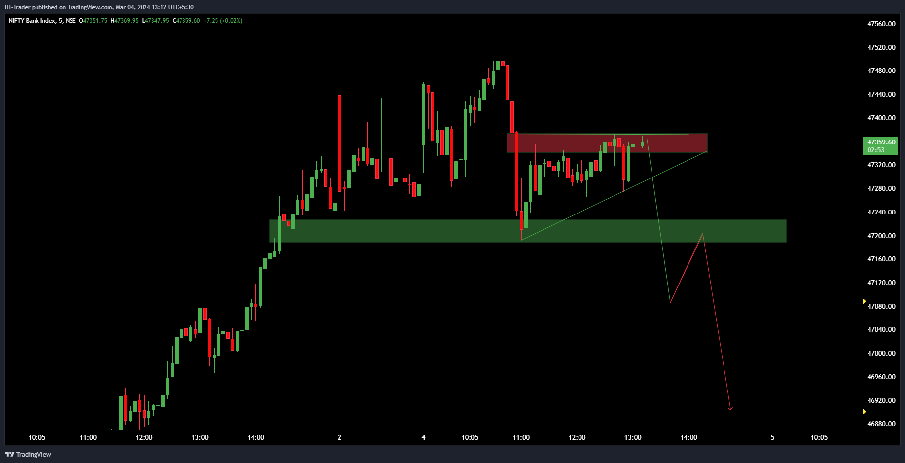 NSE:BANKNIFTY Chart Image by IIT-Trader