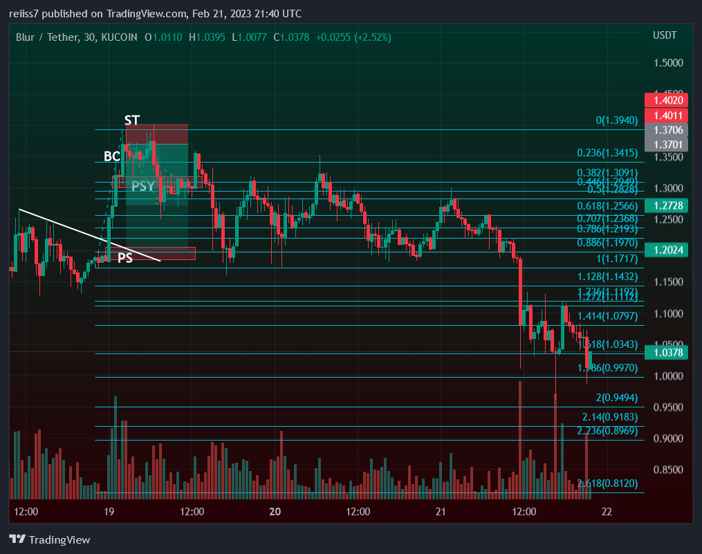 KUCOIN:BLURUSDT Chart Image by reiiss7