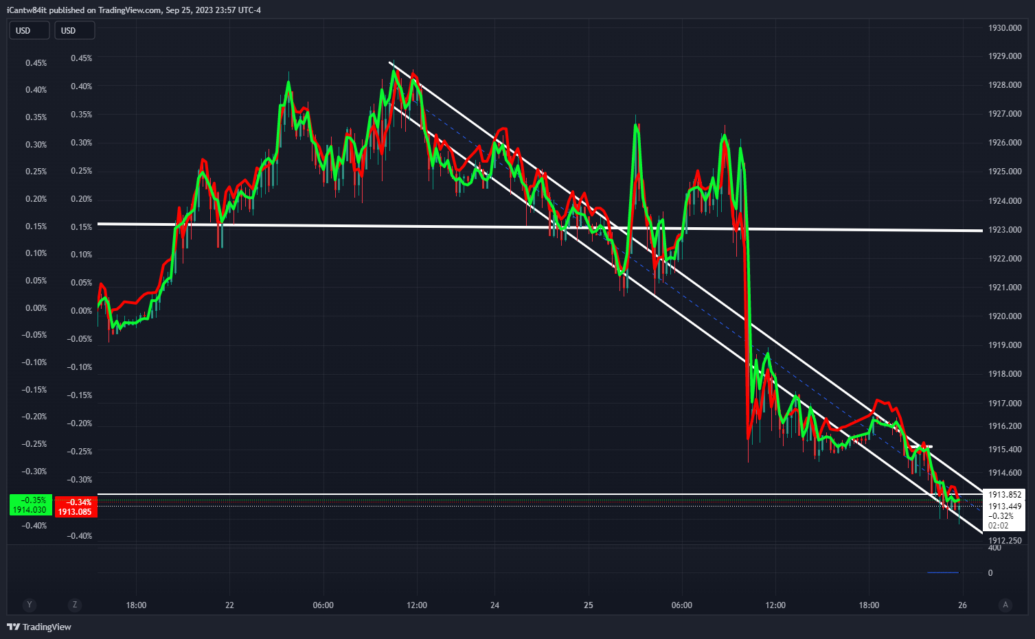 OANDA:XAUUSD-BATS:SPY/OANDA:XAUUSD-TVC:DXY/OANDA:XAUUSD Chart Image by iCantw84it