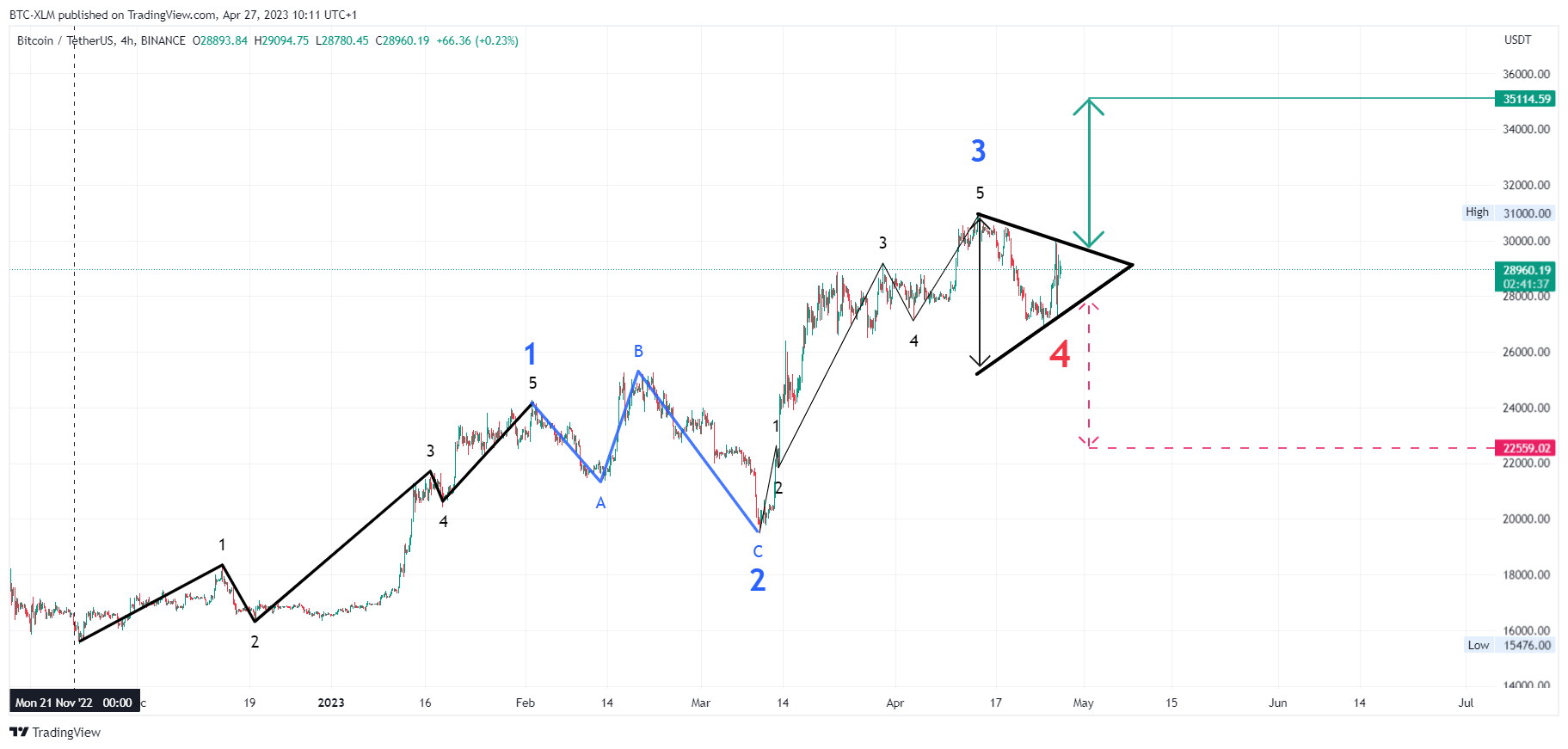 BINANCE:BTCUSDT Chart Image by BTC-XLM